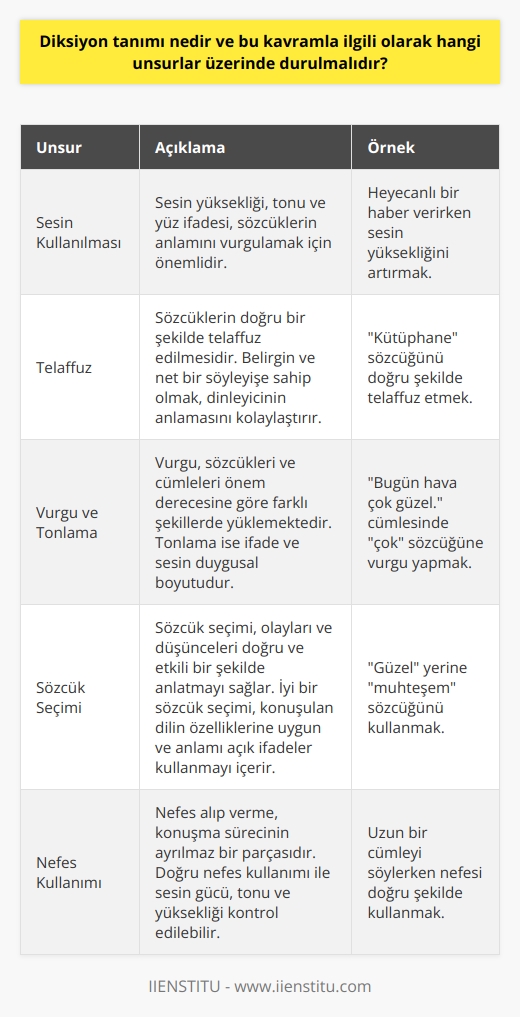 Diksiyon Tanımı  Diksiyon, bir dilin doğru ve etkili bir şekilde kullanılmasıdır. İyi bir diksiyon sahibi olmak, sözlü iletişimde anlaşılır ve etkili bir biçimde ifade edebilmeyi sağlar. Bu kavramla ilgili olarak değerlendirilmesi gereken unsurlar şunlardır:  Sesin Kullanılması  Sesin yüksekliği, tonu ve yüz ifadesi, sözcüklerin anlamını vurgulamak için önemlidir. Bu unsurları doğru kullanabilen kişiler, daha etkili iletişim kurabilirler.      , sözcüklerin doğru bir şekilde telaffuz edilmesidir. Belirgin ve net bir söyleyişe sahip olmak, dinleyicinin anlamayı kolaylaştırır.  Vurgu ve Tonlama  Vurgu, sözcükleri ve cümleleri önem derecesine göre farklı şekillerde yüklemektedir. Tonlama ise ifade ve sesin duygusal boyutudur. İyi bir diksiyon, vurgu ve tonlamayı doğru kullanmayı gerektirir.  Sözcük Seçimi  Sözcük seçimi, olayları ve düşünceleri doğru ve etkili bir şekilde anlatmayı sağlar. İyi bir sözcük seçimi, konuşulan dilin özelliklerine uygun ve anlamı açık ifadeler kullanmayı içerir.  Cümle Yapısı  Cümlenin yapı ve düzeni, anlatımı etkileyen unsurlardandır. Gramer ve dilbilgisi kurallarına uygun cümleler kullanmak, sözlü iletişimin kalitesini arttırır.  Nefes Kullanımı  Nefes alıp verme, konuşma sürecinin ayrılmaz bir parçasıdır. Doğru nefes kullanımı ile sesin gücü, tonu ve yüksekliği kontrol edilebilir.  Tempo ve Ritim  Tempo, konuşma hızını ve sözcüklerin arası süreyi ifade eder. Ritim ise konuşmanın düzenli ve düzensiz olma durumudur. İyi bir diksiyon, tempo ve ritmi uygun biçimde kullanmayı gerektirir.  Sonuç olarak, diksiyon kavramı, bir dilin doğru ve etkili kullanımını içeren unsurlar topluluğudur. Sesin kullanılması, , vurgu, tonlama, sözcük seçimi, cümle yapı, nefes kullanımı, tempo ve ritim gibi unsurlar üzerinde durarak, iletişimde daha başarılı sonuçlar elde etmek mümkündür.