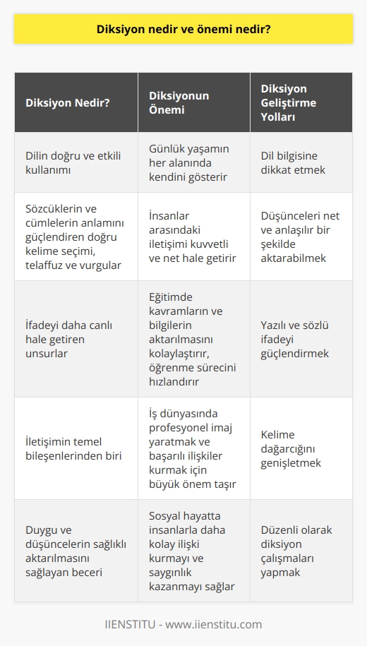 Diksiyonun Tanımı  Diksiyon, bir dilin doğru ve etkili kullanımını ifade eden kavramdır. İşin özü, sözcüklerin ve cümlelerin anlamını güçlendiren ve ifadeyi daha canlı hale getiren doğru kelime seçimi, telaffuz ve vurgulardır.   Diksiyonun Önemi  Diksiyonun önemi, günlük yaşamın her alanında kendini gösterir. İyi bir diksiyon, insanlar arasındaki iletişimi kuvvetli ve net hale getirerek, düşüncelerin ve fikirlerin doğru bir şekilde anlaşılmasını sağlar.   Eğitimde Diksiyonun Önemi  Eğitim alanında, öğrencilerin ve öğretmenlerin diksiyonlarına özellikle dikkat etmeleri gerekir. İyi bir diksiyon, kavramların ve bilgilerin aktarılmasını kolaylaştırırken, öğrenme sürecini de hızlandırır.   İş Dünyasında Diksiyonun Önemi  İş dünyasında, profesyonel bir imaj yaratmak ve başarılı ilişkiler kurmak için diksiyon büyük önem taşır. İyi diksiyon, iş görüşmelerinde, toplantılarda ve müşterilerle iletişimde etkili bir performans sergilemenin temelidir.   Sosyal Yaşamda Diksiyonun Önemi  Sosyal hayatta, güzel ve etkili konuşarak insanlarla daha kolay bir şekilde ilişki kurmak ve saygınlık kazanmak mümkündür. Diksiyon, sosyal bağlamda iletişimin kalitesini artırarak, insanlar arasındaki anlaşmayı güçlendirir.    nin Yolları  Diksiyon becerisini geliştirmek için farklı yöntemler uygulanabilir. Dil bilgisine dikkat etmek, düşünceleri net ve anlaşılır bir şekilde aktarabilmek adına oldukça önemli kabul edilir. Yazılı ve sözlü ifadeyi güçlendirmek, kelime dağarcığını genişletmek diksiyon için faydalıdır.   Sonuç olarak, diksiyon; eğitim, iş ve sosyal yaşamda köprü görevi gören ve iletişimin niteliğini artıran önemli bir beceridir. Geliştirilmiş diksiyon sayesinde, duygu ve düşünceler daha sağlıklı aktarılabilirken, karşılıklı anlayış da güçlenir.