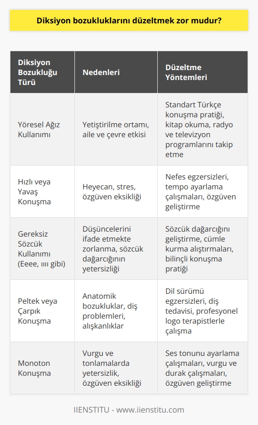 Hayır değildir. Diksiyon bozuklukları alışageldiğimiz kulaktan dolma konuşma tarzımızdır. Doğru söyleniş biçimlerine adapte olmaksa   , alıştırma temrinleri ile kısa sürede mümkündür.