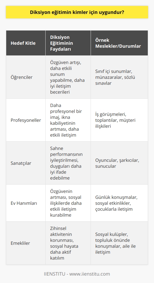 Diksiyon sadece mesleki olarak değil günlük yaşantınızda dahi kişisel gelişim ve iletişim anlamında herkese fayda sağlar. Bunun için    herkes için uygundur.