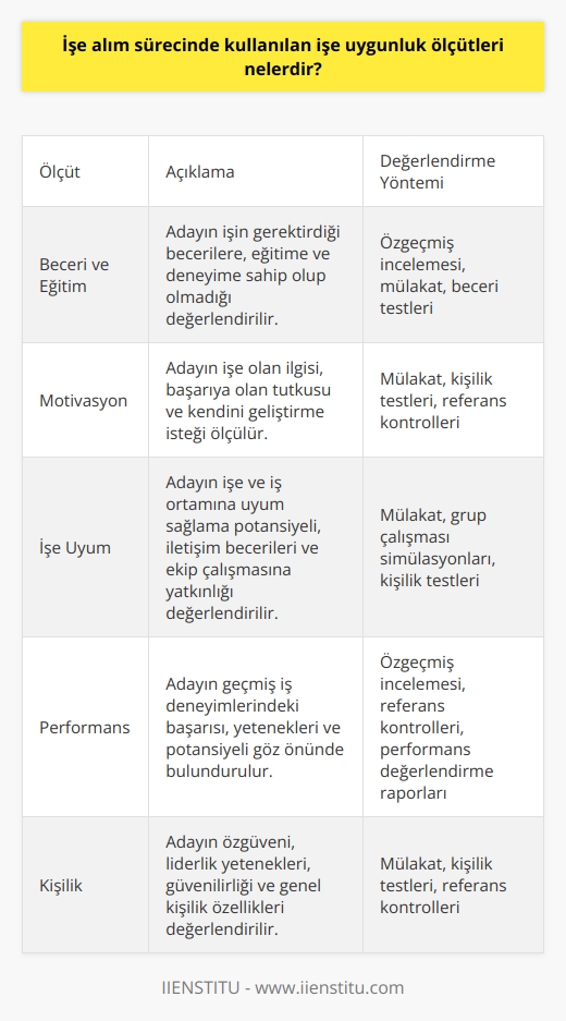 1. Beceri ve Eğitim: İşe alımda aranan beceriler, eğitim ve deneyim aranmaktadır.  2. Motivasyon: İşe alımda aranan kişinin motivasyonu ve başarıya olan ilgisi ölçülmektedir.  3. İşe Uyum: İşe alımda aranan kişinin işe uyumlu olması ve iş arkadaşlarıyla arasındaki iletişimin iyi olması ölçülür.  4. Performans: İşe alımda aranan kişinin performansı, önceki işlerindeki başarısı ve yetenekleri ölçülür.  5. Kişilik: İşe alımda aranan kişinin kişiliği, özgüveni, liderlik yetenekleri ve güvenilirliği ölçülür.