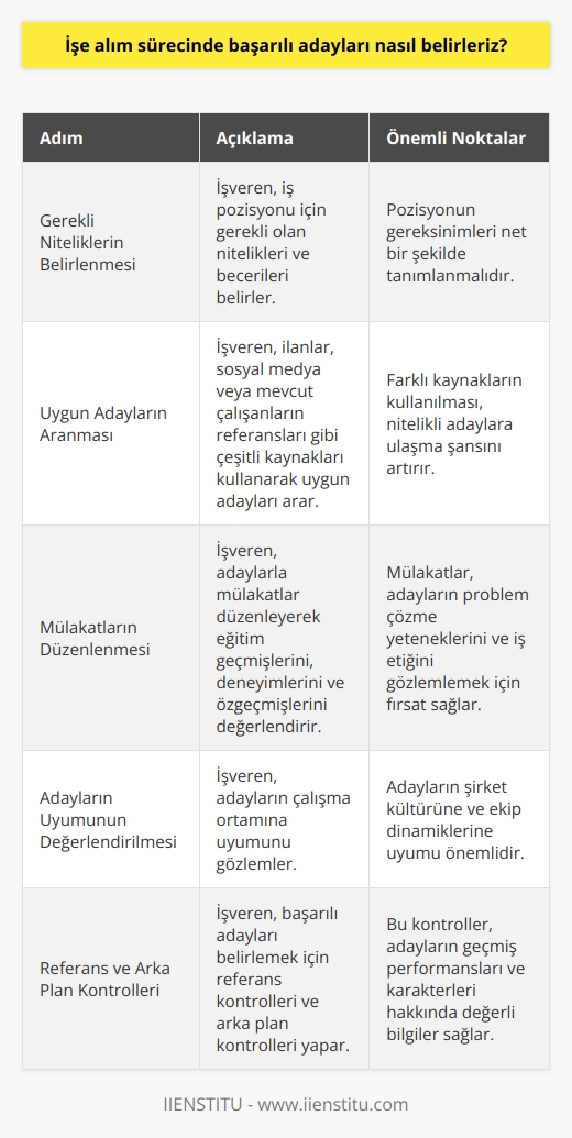 Başarılı adayları belirlerken, bir işveren öncelikle işe alımın gerçekleştirilmesi için gerekli olan nitelikleri ve becerileri belirlemelidir. Daha sonra, mevcut iş pozisyonunun gereksinimlerini karşılamak için uygun adaylar aranmalıdır. Bunu yapmak için, bir işveren çeşitli kaynakları kullanabilir, örneğin ilanlar,    veya mevcut çalışanların referansları. Bir kez uygun adaylar belirlenmişse, işverenler mülakatlar düzenleyerek, adayların eğitim geçmişlerini, deneyimlerini ve özgeçmişlerini değerlendirmelidir. Ayrıca, işverenler mülakatlarda adayların problem çözme yeteneklerini, iş etiğini ve çalışma ortamına uyumunu gözlemleyebilir. Son olarak,   nde başarılı adayları belirlemek için, işverenler referans kontrolleri ve arka plan kontrolleri de yapabilir.