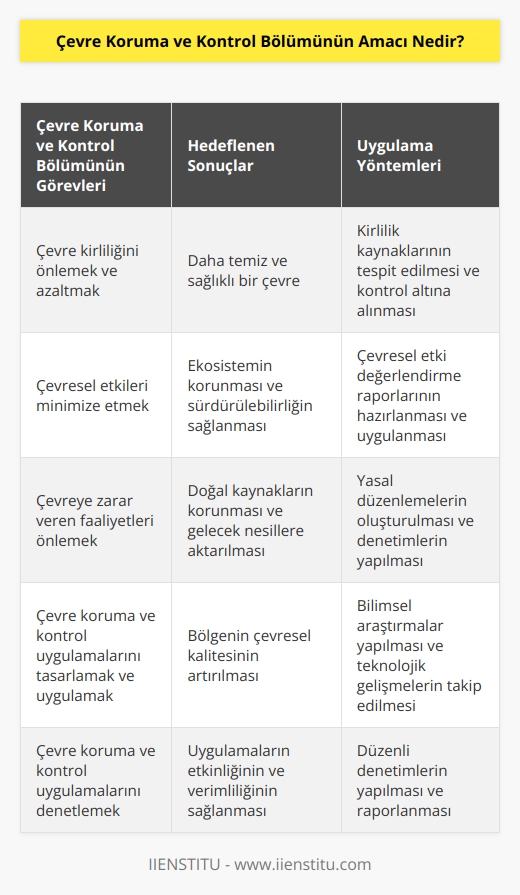 Çevre Koruma ve Kontrol Bölümünün amacı, çevre kirliliğini önlemek, çevre kirliliğini azaltmak, çevresel etkileri azaltmak ve çevreye zarar veren faaliyetleri önlemek için bölgeye çevresel koruma ve kontrol uygulamalarının tasarımını, uygulanmasını ve denetlenmesini sağlamaktır.