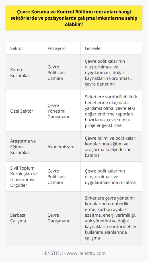 Çeşitli Sektörlerde İstihdam Olanakları  Çevre Koruma ve Kontrol Bölümü mezunları, sürdürülebilir kalkınma ve çevre koruma alanlarında ihtiyaç duyulan nitelikli insan kaynağını oluşturarak, çeşitli sektörlerde ve pozisyonlarda çalışma imkanlarına sahip olabilirler.  Kamu Kurumlarında Çalışma Fırsatları  Bu mezunlar, devletin ilgili bakanlıkları ve bağlı kuruluşlarında (örneğin Çevre ve Şehircilik Bakanlığı, belediyeler vb.) çevre politikalarının oluşturulması ve uygulanması konularında görev alabilirler. Ayrıca, doğal kaynakların korunması ve çevre denetimi ile alakalı alanlarda çalışma fırsatına da sahiptirler.  Özel Sektörde Çalışma Olanakları  Çevre Koruma ve Kontrol Bölümü mezunları, özel sektörde çevre yönetimi ve çevre teknolojileri konularında danışmanlık hizmetleri sunarak, şirketlerin sürdürülebilirlik hedeflerine ulaşmalarına yardımcı olabilirler. Enerji, madencilik ve inşaat sektörlerinde de çevre etki değerlendirme raporları hazırlayarak ve çevre dostu projeler geliştirerek istihdam sağlayabilirler.  Araştırma ve Eğitim Kurumlarında Görev Alma İmkanı  Üniversitelerde akademik kadroda yer alarak çevre bilimi ve politikaları konularında eğitim ve araştırma faaliyetlerine katılabilirler. Ayrıca, sivil toplum kuruluşlarında ve uluslararası örgütlerde (örneğin Birleşmiş Milletler, Avrupa Birliği) çevre politikalarının oluşturulması ve uygulanmasında rol alabilirler.  Freelance Hizmet Sunma İmkanı  Serbest çalışarak çevre danışmanlığı hizmetleri sunabilir ve şirketlere çevre yönetimi konularında rehberlik edebilirler. Bu bağlamda, karbon ayak izi azaltma, enerji verimliliği, atık yönetimi ve doğal kaynakların sürdürülebilir kullanımı gibi alanlarda çalışabilirler.  Sonuç olarak, Çevre Koruma ve Kontrol Bölümü mezunlarının sahip olduğu bilgi ve beceriler sayesinde kamu, özel sektör, araştırma ve eğitim kurumları ve sivil toplum kuruluşlarında çeşitli pozisyonlarda görev alarak çevre sorunlarının çözümüne katkı sağlama imkanları bulunmaktadır.
