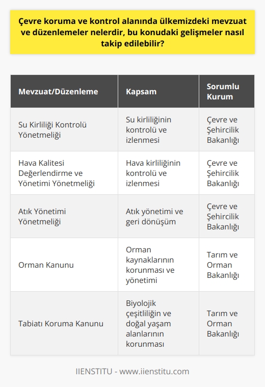 Çevre Koruma ve Kontrol Mevzuatı  Türkiyede çevre koruma ve kontrol alanında mevzuat ve düzenlemeler, öncelikle Çevre ve Şehircilik Bakanlığı tarafından yayımlanan çeşitli yasalar, yönetmelikler ve genelgelerle belirlenmektedir. 1983te kurulan bakanlık, çevre politikalarını ve stratejilerini belirlemekte, bu alandaki mevzuatı hazırlamakta ve uygulamaktadır.  Kirlilik Kontrolü ve İzleme  Su kirliliği kontrolü ve izleme faaliyetleri için Su Kirliliği Kontrolü Yönetmeliği önemli bir düzenlemedir. Hava kürililiğini kontrolü ve izleme ise Hava Kalitesi Değerlendirme ve Yönetimi Yönetmeliği ile düzenlenmektedir. Ayrıca, atık yönetimi ve geri dönüşüm alanında Atık Yönetimi Yönetmeliği ile Ambalaj Atıklarının Kontrolü Yönetmeliği gibi düzenlemeler bulunmaktadır.  Doğal Kaynakların Yönetimi  Orman ve su kaynaklarının korunması ve yönetimi, Orman Kanunu ve Su Kanunu gibi yasalarla düzenlenmektedir. Biyolojik çeşitliliğin ve doğal yaşam alanlarının korunması için ise Tabiatı Koruma Kanunu ile Tabiattaki Biyolojik Çeşitliliğin Korunması Yönetmeliği gibi düzenlemeler mevcuttur.  İklim Değişikliği ve Enerji Politikaları  İklim değişikliği ve enerji politikaları alanında ise Türkiye, Birleşmiş Milletler İklim Değişikliği Çerçeve Sözleşmesini ve Kyoto Protokolünü imzalayarak hukuki taahhütler altına girmiştir. Ayrıca, Türkiye 2023 yılına kadar yenilenebilir enerji kaynaklarının payını artırmayı ve enerji verimliliğini geliştirmeyi hedeflemektedir.  Çevre Mevzuatında Güncel Gelişmeler  Çevre koruma ve kontrol alanındaki güncel gelişmeleri takip etmek için Çevre ve Şehircilik Bakanlığının resmi web sitesi ve sosyal medya hesaplarından yararlanılabilir. Ayrıca, kamu kurumları, sivil toplum örgütleri ve çevre platformları tarafından düzenlenen etkinlikler, konferanslar ve eğitimlerle de bilgi alışverişinde bulunmak mümkündür.  Sonuç olarak, Türkiye çevre koruma ve kontrol alanında önemli mevzuat ve düzenlemelere sahiptir; aynı zamanda sürdürülebilirlik, kirlilik kontrolü ve doğal kaynakların yönetimi gibi alanlarda farkındalık yaratma ve bilgi paylaşımını geliştirmeye yönelik etkinliklere de önem vermektedir. Çevre alanındaki mevzuatı ve güncel gelişmeleri takip ederek, bireysel ve toplumsal düzeyde çevre bilincini artırmak ve daha yeşil bir yaşam tarzını benimsemek mümkündür.