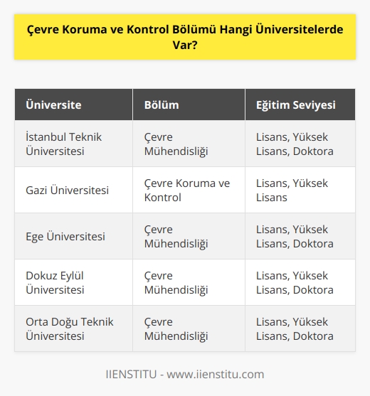 Çevre Koruma ve Kontrol Bölümü İçin Türkiyedeki Üniversiteler  Çevre kirliliği, hem ülkemizde hem de dünyada giderek artan büyük bir sorundur. Bu nedenle, çevre koruma ve kontrol kavramları daha da önem kazanmaktadır. Bu bağlamda, çevre koruma ve kontrol hakkında bilgi sahibi olması ve bu alanda görev alacak nitelikli elemanların yetiştirilmesi hedeflenmektedir. Türkiyede, bu amaçla çevre koruma ve kontrol bölümü açılmış olan birçok üniversite bulunmaktadır.  Önemli Türk Üniversitelerinde Çevre Koruma ve Kontrol Bölümü  Tüm Türkiye genelinde, pek çok devlet ve vakıf üniversitesinde çevre koruma ve kontrol bölümü veya programı vardır. Örneğin, İstanbul Teknik Üniversitesi, Gazi Üniversitesi, Ege Üniversitesi ve Dokuz Eylül Üniversitesi bu alanlarda eğitim vermektedir. Ayrıca, bu üniversitelerde çevre koruma ve kontrol alanında lisans, yüksek lisans ve doktora eğitimleri gerçekleştirilmektedir.  Çevre Koruma ve Kontrol Bölümünün Eğitim İçeriği  Çevre koruma ve kontrol bölümü, özellikle hava, toprak ve su kirliliğine yol açan atıkların çevreye zarar vermeden imha edilmesi amacıyla eğitim veren bir alandır. Bu bölümde, kirliliklerin yok edilmesi için gerekli tesislerin kurulması ve işletilmesi konusunda bilgi ve deneyim sahibi olacak nitelikli elemanlar yetiştirilmektedir. Ayrıca, bireylerin sağlığını olumsuz etkileyen faktörlerin ortadan kaldırılması için gerekli tedbirlerin alınması da öğretilmektedir.  Çıktıları ve İş Olanakları  Çevre koruma ve kontrol bölümü mezunları, Türkiyede ve dünyada çevre sorunlarıyla başa çıkmada büyük rol oynamaktadır. Bu alanda mezunlar; çevre mühendisi, çevre uzmanı, çevre danışmanı ve atık yönetimi uzmanı gibi pozisyonlarda çalışabilmektedir. Ayrıca, kamu ve özel sektörde çevre ile ilgili görevlerde bulunabilir ve akademik eğitime devam ederek bu alandaki bilgi ve deneyimlerini daha da artırabilirler.  Sonuç  Çevre kirliliği, günümüz dünyasında önemli bir sorun haline gelmiştir ve çevre koruma ve kontrol bölümü bu sorunların çözülmesine katkıda bulunacak nitelikli elemanların yetiştirilmesi amacıyla kurulmuştur. Türkiyedeki üniversiteler de bu amaca yönelik olarak çevre koruma ve kontrol bölümünü açmış ve bu alanda eğitim vermektedir. Bu sayede, çevre sorunlarıyla mücadelede aktif rol alabilecek nitelikli bireyler yetiştirerek ülkemizin ve dünyanın çevre konularında daha sağlıklı ve yaşanabilir hale gelmesi hedeflenmektedir.