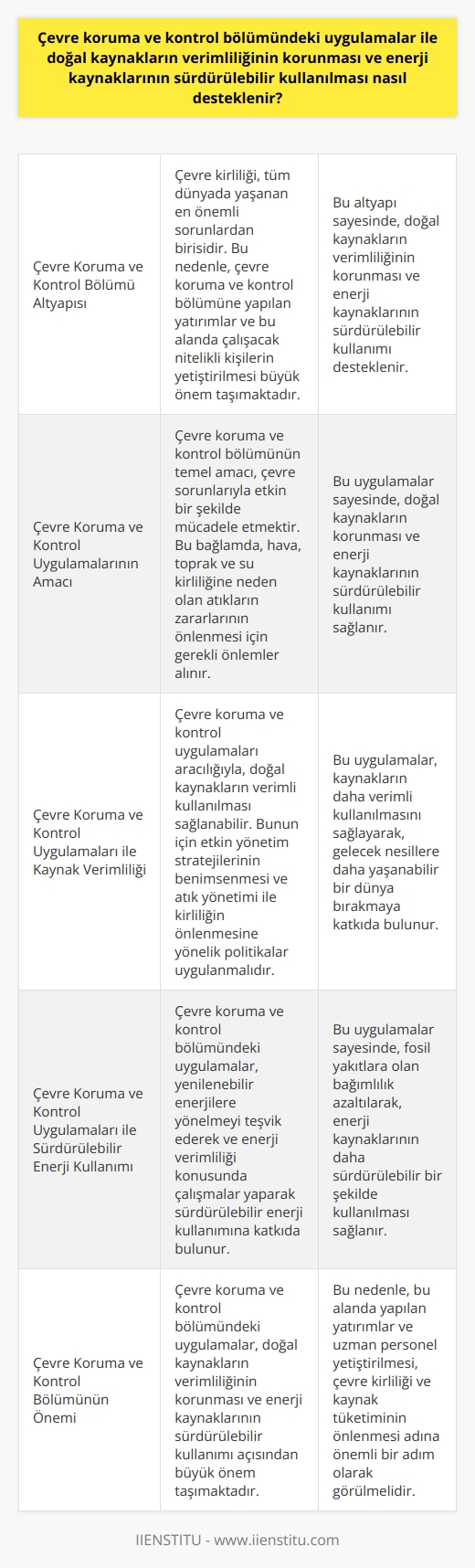Çevre Koruma ve Kontrol Bölümü Altyapısı  Çevre kirliliği, tüm dünyada yaşanan en önemli sorunlardan birisidir. Bu durum, çevre koruma ve kontrol uygulamalarına önem verilmesini gerekli kılmaktadır. Dolayısıyla, çevre koruma ve kontrol bölümüne yapılan yatırımlar ve bu alanda çalışacak nitelikli kişilerin yetiştirilmesi, doğal kaynakların verimliliğinin korunması ve enerji kaynaklarının sürdürülebilir kullanılması için oldukça önemlidir.  Çevre Koruma ve Kontrol Uygulamalarının Amacı ve İşlevi  Çevre koruma ve kontrol bölümünün temel amacı, çevre sorunlarıyla etkin bir şekilde mücadele etmektir. Bu bağlamda, özellikle hava, toprak ve su kirliliğine neden olan atıkların zararlarının önlenmesi için gerekli önlemleri almak ve uygulamaları hayata geçirmek önemlidir. Ayrıca, çevre koruma ve kontrol konusunda bilgi ve becerisi olan nitelikli kişilerin yetiştirilmesi de bu alanda atılması gereken adımlardandır.  Çevre Koruma ve Kontrol Uygulamaları ile Kaynak Verimliliği ve Sürdürülebilir Enerji Kullanımı Nasıl Desteklenir?  Çevre koruma ve kontrol uygulamaları aracılığıyla, doğal kaynakların verimli kullanılması ve enerji kaynaklarının sürdürülebilirliği sağlanabilir. Öncelikle, çevre kirliliği ve kaynak tüketiminin önüne geçilebilmesi için etkin yönetim stratejilerinin benimsenmesi gerekmektedir. Bu çerçevede, çevre koruma ve kontrol uygulamaları ile atık yönetimi ve kirliliğin önlenmesine yönelik politikalar uygulanabilir.   Ayrıca, yenilenebilir enerjilere yönelmenin teşvik edilmesi ve enerji verimliliği konusunda çalışmalar yapılması da büyük önem taşımaktadır. Çevre koruma ve kontrol bölümündeki uygulamalar, bu konudaki inovasyon ve teknolojik gelişmeleri desteklemeye yönelik çalışmalar yaparak enerji kaynaklarının sürdürülebilir kullanımına katkıda bulunur.  Sonuç  Çevre koruma ve kontrol bölümündeki uygulamalar, doğal kaynakların verimliliğinin korunması ve enerji kaynaklarının sürdürülebilir kullanımı açısından büyük önem taşımaktadır. Bu nedenle, bu alanda yapılan yatırımlar ve uzman personel yetiştirilmesi, çevre kirliliği ve kaynak tüketiminin önlenmesi adına önemli bir adım olarak görülmelidir. Aynı zamanda, enerji verimliliği, yenilenebilir enerjilere yönelme ve sürdürülebilirlik konularında çalışmalar yapılması da hem ülke hem de dünya çapında önemli kazanımlar sağlayacaktır.