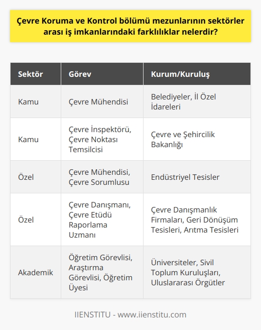Çevre Koruma ve Kontrol Bölümü Mezunlarının Sektörler Arası İş İmkanları  Ülkemizde ve dünyada çevre kirliliği, son yıllarda büyük bir sorun haline gelmiştir. Bu bağlamda çevre koruma ve kontrol kavramının önemi artmış ve alanında yetkin profesyoneller yetiştiren eğitim programları güçlendirilmiştir. Çevre Koruma ve Kontrol bölümü mezunlarının, sektörler arası iş imkanlarındaki farklılıklar da bir hayli dikkat çekicidir.  Kamu Sektöründe İstihdam Olanakları  Çevre Koruma ve Kontrol mezunları, kamu sektöründe çeşitli görevler üstlenebilirler. Bu görevler arasında, belediyelerde ve il özel idarelerinde çevre mühendisi olarak çalışmak, Su İşleri Genel Müdürlüğü ve Orman Genel Müdürlüğü gibi kamu kurumlarında istihdam edilmek, Çevre ve Şehircilik Bakanlığı bünyesinde çevre inspektörü veya çevre noktası temsilcisi olarak görev almak sayılabilir.  Özel Sektörde İş İmkânları  Özel sektörde de çevre koruma ve kontrol mezunlarına geniş iş imkânları sunulmaktadır. Özellikle endüstriyel tesislerde çevre mühendisi veya çevre sorumlusu olarak görev alabilirler. Ayrıca çevre danışmanlığı ve çevre etüdü raporlamaları yapan firmalar, geri dönüşüm tesisleri ve arıtma tesisleri gibi alanlarda çalışabilirler.  Akademik ve Araştırma Alanları  Çevre Koruma ve Kontrol mezunları, yüksek lisans ve doktora eğitimi ile akademik kariyer yapma imkânına sahiptirler. Bu sayede üniversitelerde öğretim görevlisi, araştırma görevlisi veya öğretim üyesi olarak çalışabilirler. Ayrıca çevre bilimi ve politikaları alanında araştırmalar yürüten sivil toplum kuruluşlarında veya uluslararası örgütlerde görev alabilirler.  Sonuç olarak, çevre koruma ve kontrol bölümü mezunları, kamu sektöründe, özel sektörde ve akademik alanda çok çeşitli iş imkânlarına sahiptirler. Çevre ve doğal kaynakların sürdürülebilirliği açısından büyük öneme sahip olan bu disiplin, gelecekte de mezunlarına farklı sektörlerde iş olanakları sunmaya devam edecektir.