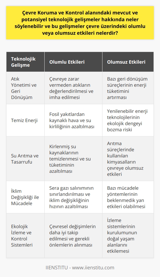 Çevre Koruma ve Kontrol Alanındaki Teknolojik Gelişmeler  Ülkemizde ve dünyada, çevre kirliliği son yılların önemli sorunlarından biri olup, beraberinde yaşam konforumuzu artıran teknolojik gelişmeler de çevre üzerindeki olumlu veya olumsuz etkileri ile dikkate değerdir. Bu bağlamda, çevre koruma ve kontrol alanındaki mevcut ve potansiyel teknolojik gelişmeler hakkında neler söylenebilir ve bu gelişmeler çevre üzerinde ne gibi etkiler göstermektedir?  Çevre Koruma ve Kontrolde Önemli Teknolojik Yöntemler  Günümüzün başlıca çevre sorunları hava, toprak ve su kirliliği olarak sıralanabilir. Bu bağlamda çevre koruma ve kontrol çalışmalarında kullanılan temel teknolojik yöntemler şunlardır:  - Atık Yönetimi ve Geri Dönüşüm: Çevreye zarar vermeden atıkları değerlendiren ve imha eden yöntemlerin geliştirilmesi ve yaygınlaştırılması.  - Temiz Enerji: Fosil yakıtlardan kaynaklı hava ve su kirliliği azaltabilecek yenilenebilir enerji kaynakları ve teknolojileri.  - Su Arıtma ve Tasarrufu: Kirlenmiş su kaynaklarının temizlenmesi ve su tüketiminin azaltılması için teknolojik çözümler.  - İklim Değişikliği ile Mücadele: İklim değişikliğine yol açan faktörleri azaltma ve sera gazı salınımını sınırlama anlamında uygulanan yöntemler.  Çevre Üzerindeki Teknolojik Gelişmelerin Etkileri  Bahsedilen teknolojik gelişmeler, doğru şekilde uygulanıp yaygınlaştırıldığında çevre üzerinde olumlu etkiler bırakır. Bunlar arasında, atıkların çevreye zararını minimize etme, hava ve su kalitesinin daha iyi seviyelere taşınması, doğal yaşam alanlarının korunması ve iklim değişikliğinin hızının azalması sayılabilir.  Ancak, her teknolojik gelişmenin çevre üzerinde olumlu etkisi garanti değildir. Örneğin, bazı yeni teknolojilerin enerji ve doğal kaynak tüketimini artırması, ekolojik dengenin bozulması ve ekosistemler üzerinde beklenmedik tehlikelerin ortaya çıkması gibi olumsuz sonuçlar da doğurabilir.  Sonuç  Çevre koruma ve kontrol alanında yapılan teknolojik gelişmeler, uygulanmakta olan politikalar ve bu alanda yetiştirilen nitelikli kişiler sayesinde giderek önem kazanmaktadır. İnsan sağlığı ve tabiat ana üzerindeki olumsuz etkilerin azaltılması için gerekli önlemlerin alınması ve etkili teknolojilerin doğru şekilde kullanılması büyük önem arz etmektedir. Bu bağlamda, bu alandaki gelişmelerin sürekliliği ve kontrol altında tutulması, çevre üzerinde daha olumlu etkiler bırakacak ve yaşam kalitemizi daha da artıracaktır.
