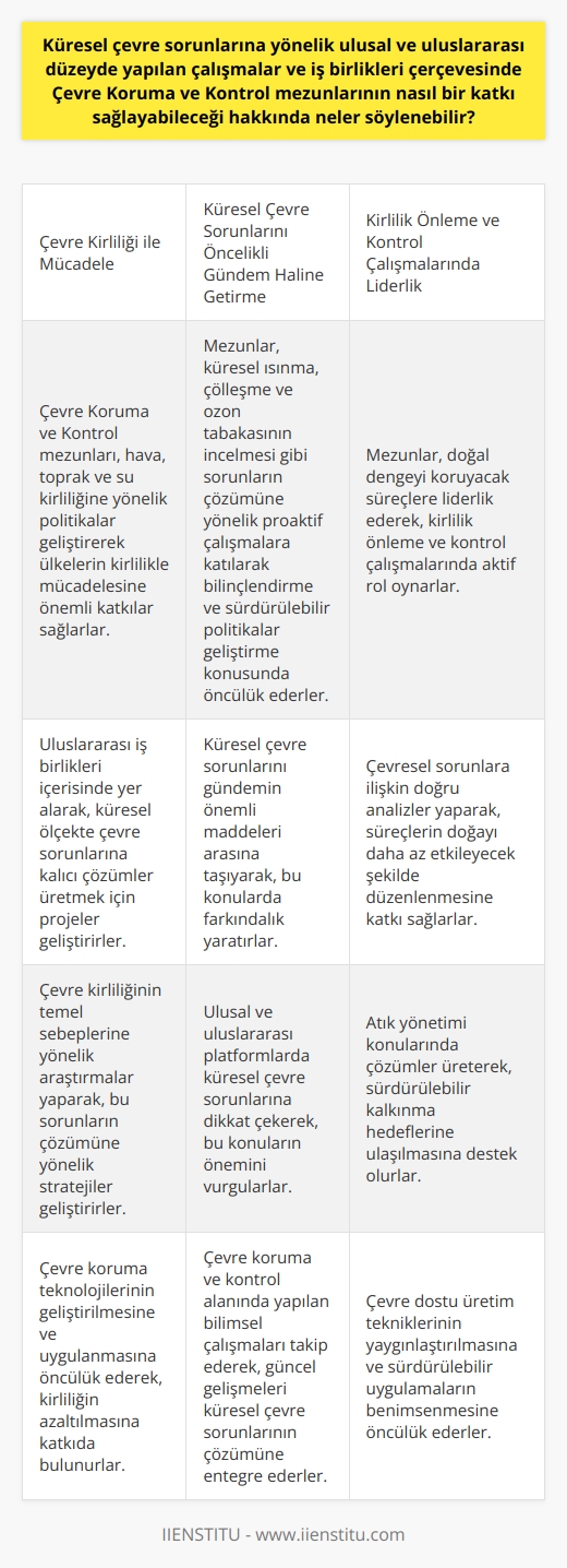 Küresel Çevre Sorunlarına Çevre Koruma ve Kontrol Mezunlarının Katkısı  Son yıllarda yaşanan çevre kirliliği ve doğal dengenin bozulması, çevre koruma ve kontrol konusunda yetişen mezunların önemini artırmıştır. Bu mezunlar, hem ulusal hem de uluslararası düzeyde yapılan çalışmalarda ve iş birliklerinde aktif roller üstlenerek çevre sorunlarına çözüm üretmeye çalışmaktadırlar.   Çevre Kirliliği İle Mücadelede Önemli Bir Rol Üstlenirler  Çevre kirliliği, hava, toprak ve suyun katı, sıvı ve gaz halindeki maddelerle kirlenmesi sonucu ortaya çıkmaktadır. Çevre Koruma ve Kontrol mezunları, bu kirliliğin temel sebeplerine yönelik politikalar geliştirerek ülkelerin kirlilik ile mücadelesine büyük katkı sağlamaktadırlar. Ayrıca, bu mezunlar işbirliği içinde olduğu uluslararası düzeyde çevre sorunlarına kalıcı çözümler üretmek için projeler geliştirmekte ve yürütmektedirler.  Küresel Çevre Sorunlarını Öncelikli Gündem Haline Getirirler  Küresel çevre sorunları, çeşitli etkenlerle birlikte yaşanan sorunların gündemin önemli maddeleri arasına girmesini sağlamıştır. Çevre koruma ve kontrol mezunları bu alanda etkin rol almaktadırlar. Özellikle, küresel ısınma, çölleşme ve ozon tabakasının incelmesi gibi sorunlarla mücadelede proaktif çalışmalara katkı sağlayarak, hem bilinçlendirme hem de sürdürülebilir politikalar geliştirme yönünde önemli adımlar atmaktadırlar.  Kirlilik Önleme ve Kontrol Çalışmalarında Liderlik Yaparlar  Çevre koruma ve kontrol mezunları, doğal dengeyi sağlayacak süreçlere liderlik ederek kirlilik önleme ve kontrol çalışmalarında aktif rol oynamaktadırlar. Mezunlar, çevresel sorunlara ilişkin doğru analizler yaparak, süreçlerin doğayı daha az etkileyecek şekilde düzenlenmesine katkı sağlarlar. Bu kapsamda atık yönetimi konularında çözümler üreterek, sürdürülebilir kalkınma hedeflerine ulaşılmasına destek olurlar.  Sonuç olarak, çevre koruma ve kontrol bölümünden mezun olan bireyler, ülkemizin ve dünya çapında yaşanan çevre sorunlarına etkin çözüm üreten nitelikli elemanlar olarak görev yapmaktadırlar. Hem ulusal hem de uluslararası düzeyde yapılan çalışmalarda, iş birlikleri ve projelerde aktif roller üstlenerek, sürdürülebilir bir dünya için dikkate değer bir katkı sağlarlar.