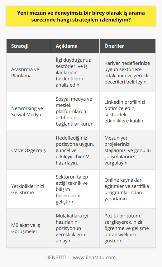 Araştırma ve Planlama  Yeni mezun ve deneyimsiz bir birey olarak   nde başarılı olabilmek için öncelikle araştırma ve planlama yapmalısınız. İş arayışınıza başlamadan önce, hangi sektörlerde çalışmak istediğinizi ve bu sektörlerdeki iş ilanlarının beklentilerini analiz etmelisiniz.   Networking ve Sosyal Medya  Sosyal medya ve diğer mesleki platformlardaki güncel profillerinizle etkili bir şekilde networking yaparak sektördeki bağlantılarınızı güçlendirmelisiniz. LinkedIn gibi platformlar, kariyer hedeflerinize uygun şirket ve pozisyonları keşfetmenize yardımcı olacaktır.  CV ve     Özgeçmiş ve CVnizi, hedeflediğiniz iş pozisyonuna uygun olarak güncel ve etkili bir şekilde hazırlayarak başvurularınızın dikkate alınmasını sağlamalısınız. Bu süreçte, mezuniyet projelerinizi, staj deneyimlerinizi ve gönüllü çalışmalarınızı öne çıkararak deneyimsizliğinizi dengeleyebilirsiniz.  Yetkinliklerinizi Geliştirme  İş başvuruları yaparken, sektörün ihtiyaç duyduğu ve iş ilanlarında sıklıkla talep edilen teknik ve bilişim becerilerinizi geliştirerek işverenlerin gözünde değerli bir aday olabilirsiniz. Eğitimler, sertifika programları ve online kaynaklar aracılığıyla kariyer hedeflerinize uygun yeteneklerinizi artırabilirsiniz.  Mülakat ve İş Görüşmeleri  Mülakat ve iş görüşmelerine iyi bir şekilde hazırlanarak, başvurduğunuz pozisyonun gerekliliklerini ve şirketin kültürünü anladığınızı göstermelisiniz. Görüşmelerde pozitif bir tutum sergileyerek, takım çalışmasına uyum sağlayabileceğinize ve hızla öğrenerek gelişebileceğinize işaret etmelisiniz.  Sonuç olarak, yeni mezun ve deneyimsiz bir birey olarak ni başarıyla tamamlamak için öncelikle planlama ve araştırma yapmalı, networking ve sosyal medya kanallarını etkin bir şekilde kullanmalı, özgeçmişinizi dikkat çekici hale getirmeli, yetkinliklerinizi artırmalı ve mülakat süreçlerine iyi bir şekilde hazırlanmalısınız.