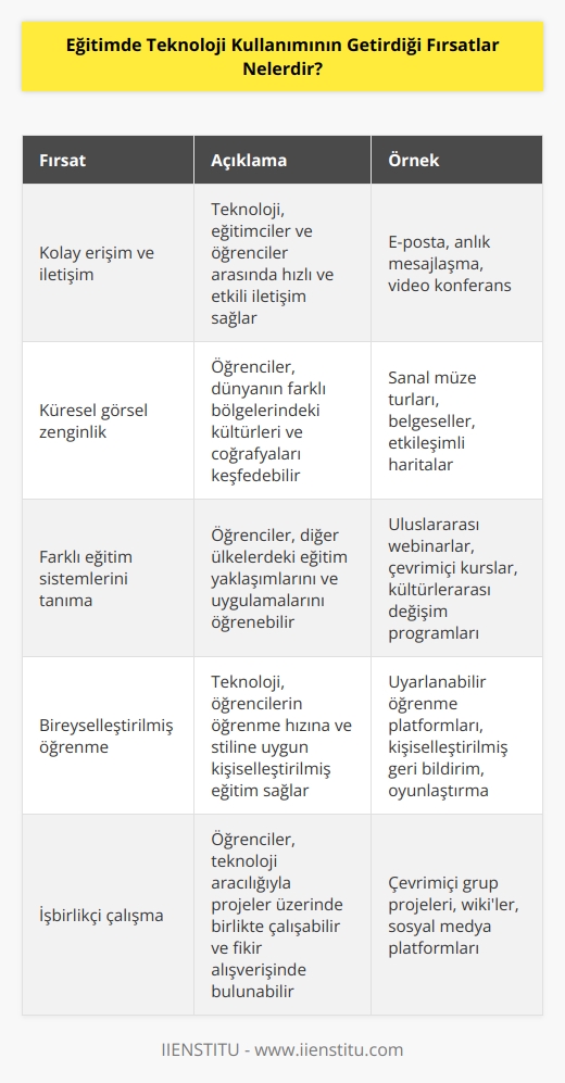 Eğitimde teknoloji kullanımı, eğitimde yer alan bireylere kolay ulaşım ve iletişim imkanı, öğrencilere küresel görsel zenginlik sağlaması ve dünyadaki diğer eğitim sistemlerini görsel araçlarla tanıma imkanı sunmaktadır.