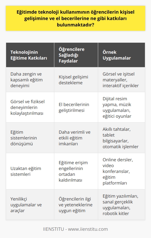 Teknolojinin Eğitimdeki Rolü ve Katkıları  Eğitim ve teknoloji arasındaki bağlantı  Teknolojinin eğitime önemli katkıları bulunmaktadır. Öğrencilerin kişisel gelişimine ve el becerilerine fayda sağlayan teknolojinin kullanımı, eğitim süreçlerini daha etkin ve verimli hale getirmektedir. Eğitimin sadece okulda öğretilen derslerden ibaret olmadığı göz önünde bulundurulduğunda, teknoloji sayesinde öğrencilere daha zengin ve kapsamlı bir eğitim deneyimi sunulabilmektedir.  Görsel ve fiziksel deneyimlerin önemi  Okul öncesi dönemde çocuklar için görsel ve fiziksel deneyimler önemli bir yere sahiptir. Teknolojinin sunduğu olanaklar sayesinde çocuklar, resim yapma, müzikle ilgilenme ve oyun oynama gibi aktiviteleri daha kolay ve etkili bir şekilde gerçekleştirebilmektedir. Bu da onların kişisel zekâ ve el becerilerinin gelişimine katkıda bulunmaktadır.  Eğitimin teknoloji ile dönüşümü  Eğitim sistemlerinde teknolojinin kullanımı ile yaşanan dönüşüm, öğrencilere daha verimli ve etkili eğitim imkanları sunmaktadır. Türkiye Cumhuriyetinde Latin esasındaki harflerin kara tahtalarda yazılarak öğretilmesinden akıllı tahtalara geçiş, bu dönüşümün somut örneklerindendir. Matematik eğitiminde ise, abaküsten hesap makinesine ve daha sonra tablet bilgisayarlar üzerinden yapılan otomatik işlemlere geçiş yaşanmıştır.  Eğitime teknolojik katkılar  Teknoloji sayesinde öğrencilerin kişisel gelişimine ve el becerilerine katkılar sağlayan yenilikçi uygulamalar ve araçlar kullanılmaktadır. Özellikle uzaktan eğitim sistemleri, teknoloji listelerinde önemli bir yer tutarak, eğitime erişimi engelleri ortadan kaldırmaktadır. Bu sayede, daha önce kısıtlı imkanlarla eğitim alabilecek olan öğrenciler, teknoloji sayesinde daha iyi eğitim imkanlarına erişebilmektedir.  Sonuç olarak, eğitim sistemlerine teknolojinin entegrasyonu, öğrencilerin kişisel gelişimine ve el becerilerine katkılar sağlamaktadır. Teknoloji, eğitimin dönüşümünde önemli bir rol oynamakta ve öğrencilere daha zengin, kapsamlı ve etkili eğitim imkanları sunmaktadır. Bu sebeple, eğitim politikalarında teknolojinin etkili şekilde kullanılması giderek daha büyük önem taşımaktadır.