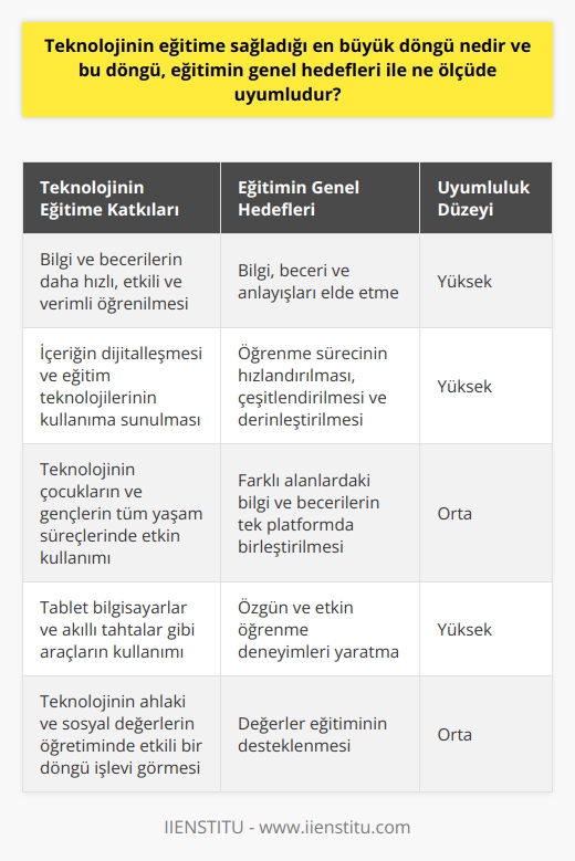 Teknolojinin eğitime sağladığı en büyük döngü, bilgi ve becerilerin daha hızlı, etkili ve verimli öğrenilmesini sağlama yetisidir. Bu döngü, eğitimin genel hedefleri olan bilgi, beceri ve anlayışları elde etme ve    ile yoğun bir şekilde uyumludur. İçeriğin dijitalleşmesi ve eğitim teknolojilerinin kullanıma sunulması, öğrenme sürecini hızlandırmakta, çeşitlendirmekte ve derinleştirmektedir. Bu durum, öğrenmenin sadece okulda yapılan bir faaliyet olmaktan çıkıp, yaşamın her anına yayıldığı bir döngüyü temsil eder.  Özellikle çocukların ve gençlerin tüm yaşam süreçlerinde teknolojinin etkin bir biçimde kullanılması, matematikten edebe, coğrafyadan genel ahlaki düsturlara kadar birçok bilgi ve becerinin tek bir platformda birleştirilmesine olanak sağlar. Örneğin tablet bilgisayarlar ve akıllı tahtalar, özgün ve etkin öğrenme deneyimleri yaratma konusunda son derece değerli araçlardır. Onlar, görsel ve fiziksel deneyimlerin yanı sıra yazılı ve sözel becerileri geliştirme imkanı da sunar.  Eğitimin temel hedeflerinden biri olan  konusunda da teknoloji, ahlaki ve sosyal değerlerin öğretiminde etkili bir döngü işlevi görmektedir. Örneğin, bir kız çocuğunun tablet bilgisayarında oyuncak giydirmesi, kişisel zekâ gelişimi yanında el becerisini de geliştirirken, sayıları çocuklara aşina kılan televizyon teknolojisi de bu sürecin bir parçası hâline gelmiştir.  Özetle teknoloji, eğitime sağladığı bu döngüyle, bilgi ve beceri edinme sürecini hızlandırarak, çeşitlendirerek ve yaşamın her anına yayarak eğitimin genel hedeflerine katkıda bulunmaktadır. Teknoloji sayesinde eğitim artık sadece okulda ve belirli saatler arasında yapılan bir etkinlik olmaktan çıkıp, her an ve her yerde gerçekleşebilen bir döngüyü temsil etmektedir. Teknolojinin eğitime sağladığı bu döngü, eğitimin genel hedefleri olan bilgi, beceri ve anlayışların geliştirilmesi ve  açısından son derece uyumludur.