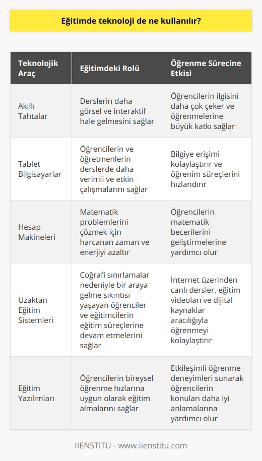 Eğitimde Teknolojinin Kullanımı  Eğitim ve teknoloji; günümüzde sürekli ilerleyen ve birbirine entegre hale gelen iki önemli kavramdır. Eğitimde teknolojinin kullanımı, öğrencilerin bilgiye daha kolay erişim sağlama ve öğrenim süreçlerini hızlandırma konusunda önemli bir rol oynamaktadır.  Teknoloji ve Eğitim Süreçleri  Eğitim süreçlerinde kullanılan teknolojik araçlar; öğrencilerin kişisel gelişimine katkıda bulunan, eğitimleri süresince daha   ne ulaşmalarını sağlayan ve öğretmenlerin ders işlemelerini kolaylaştıran önemli unsurlardır. Özellikle okul öncesi çocuklar için düzenlenen görsel ve fiziksel deneyimler, çocukların zihinsel ve motor becerilerinin gelişiminde hayati bir öneme sahiptir.  Teknolojik Araçlar ve Eğitimdeki Rolü  Evrim geçiren teknolojik araçlar sayesinde, günümüzde eğitim alanında da önemli değişiklikler yaşanmaktadır. Akıllı tahtalar, tablet bilgisayarlar ve diğer sayısız teknolojik alet, öğrencilerin ve öğretmenlerin derslerde daha verimli ve etkin çalışmalarını sağlamaktadır. Örneğin, kara tahtaların akıllı tahtalara dönüşmesi, derslerin daha visuel ve interaktif hale gelmesine olanak tanırken, bu durum öğrencilerin ilgisini daha çok çekmekte ve öğrenmelerine büyük katkı sağlamaktadır.  Eğitim ve Öğrenme Araçlarında Teknolojinin Etkisi  Teknolojinin eğitim dünyasındaki gelişimi, öğrencilerin öğrenme süreçlerinde kullanıcılara daha büyük yararlar sağlıyor. İlkokulda abaküsle başlayan matematik macerası, zamanla hesap makinelerine ve otomatik işlemler gerçekleştiren bilgisayar sistemlerine dönüşmüştür. Bu gelişmeler sayesinde, öğrencilerin matematik problemlerini çözmek için harcadıkları zaman ve enerji önemli ölçüde azalmıştır.  Uzaktan Eğitimde Teknoloji  Günümüzde teknolojinin eğitimdeki başka bir önemli yeri de uzaktan eğitim sistemleridir. İnternet üzerinden yapılan canlı dersler, eğitim videosu ve dijital kaynaklar sayesinde, coğrafi sınırlamalar nedeniyle bir araya gelme sıkıntısı yaşayan öğrenciler ve eğitimciler, eğitim süreçlerine sorunsuzca devam edebilmektedir.  Sonuç olarak, eğitimde teknoloji kullanımı ile öğrencilerin başarı oranı ve öğrenme süreçlerinin verimi artmaktadır. Ancak bu süreçte, eğitim sisteminin tamamıyla teknolojiye dayalı hale gelmesi yerine, teknolojinin uygun bir dengede ve pedagojik amaçlar doğrultusunda kullanılması önemlidir. Ayrıca bu yeni teknolojik araçların kullanımında öğretmenlerin de sürekli hizmet içi eğitimlere tabi tutularak, teknolojik becerilerinin geliştirilmesi gerekmektedir.