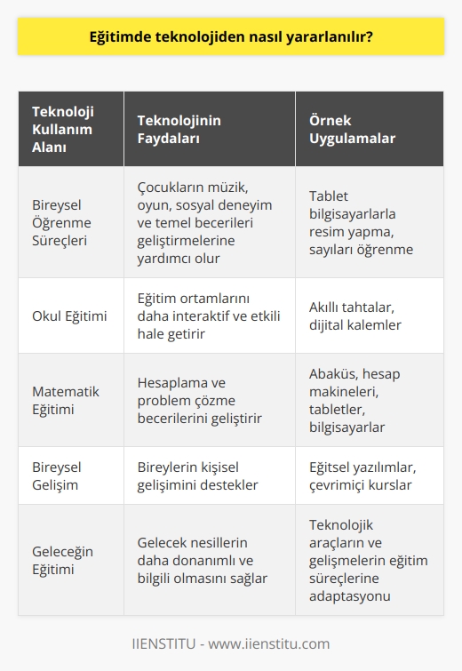 Teknolojinin Eğitimde Kullanımı  Eğitim, günümüzde yalnızca dört duvar arasında yapılan bir süreç olmaktan çıkmış, teknolojik gelişmeler sayesinde daha etkin ve interaktif bir hale gelmiştir. İnsanoğlu eğitim sürecine ilk adımını anne, bu ne? sorusunu sorarak atar ve bu süreç hayat boyu devam eder. Eğitim süreci, yürüme, konuşma, tuvaletini yapma, büyüklere saygı duyma gibi mihenk taşlarıyla devam eder ve bu sürecin her aşamasında insanın yardımına teknoloji koşar.  Teknoloji ve eğitim, birbirini tamamlayan ve birbirine olan etkileşimi sayesinde bireyin bilgi ve becerilerinin kesintisiz ve birikimli bir şekilde gelişimini sağlar. Teknoloji,  çocukların müzikle uğraşmalarını, oyun oynamalarını, sosyal deneyimler yaşamalarını ve hatta yazma ve okuma gibi temel becerilerini geliştirmelerini kolaylaştırır. Örneğin, bir çocuğun tek bir tablet bilgisayarla resim yapabilmesi veya sayıları öğrenebilmesi teknolojinin eğitimdeki yerini ve önemini anlamak için iyi bir örnektir.  Teknoloji, eğitim sürecine etkisini sadece bireysel öğrenme süreçleriyle sınırlı kalmayıp, okullardaki eğitim uygulamalarıyla da göstermektedir. Türkiyede Latin alfabesi esasında eğitimin başlamasından bu yana, teknolojinin gelişimiyle birlikte kara tahtalar akıllı tahtalara, beyaz tebeşirler ise dijital kalemlere bırakmıştır. Özellikle matematik eğitiminde, ilk yıllarda abaküs kullanımı, sonraki süreçlerde ise hesap makineleri, tabletler ve bilgisayarlar kullanılır hale gelmiştir.  Sonuç olarak, eğitim ve teknoloji üzerine yapılan tüm bu çalışmalar ve sonuçlar, eğitimin kullanılan teknoloji yardımıyla daha etkili ve verimli bir hale getirilebileceğini göstermektedir. Eğitimin çeşitli alanlarında teknolojinin rolü, gerek bireylerin kişisel gelişiminde, gerekse de eğitim yapılacak ortamlarda birçok farklılaştırıcı unsur getirebilmektedir. Teknolojik araçların ve gelişmelerin eğitim süreçlerine adaptasyonu, gelecek nesillerin daha donanımlı ve bilgili bireyler olarak yetişmesine yardımcı olacaktır.