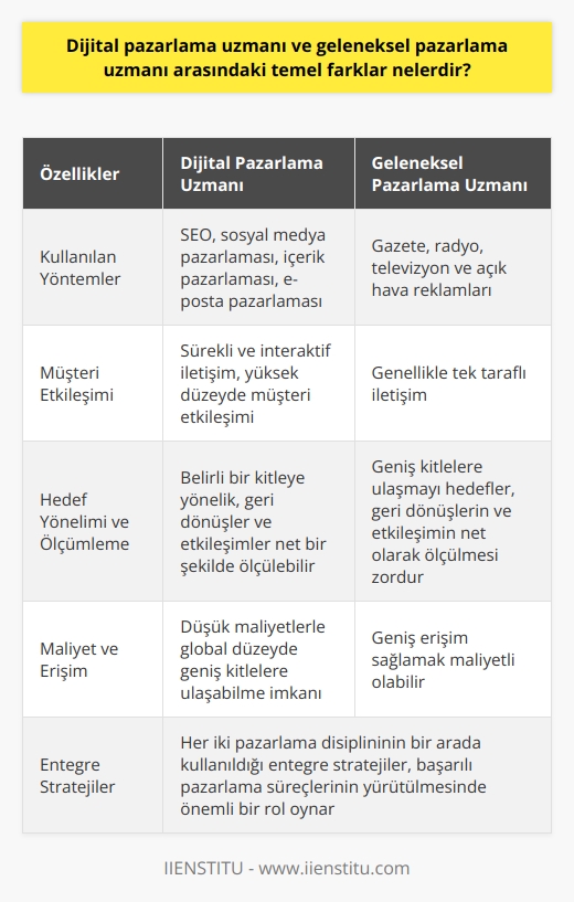 ve    Uzmanlıklarındaki Farklar  Dijital    ve  uzmanı arasındaki temel farklar, kullanılan   , müşteri etkileşimi ve hedef yönelimi bakımından belirginleşmektedir. Bu farklılıkları incelemek, pazarlama stratejilerindeki değişimi ve gelişimi anlamak açısından önem taşımaktadır.  Kullanılan   Dijital pazarlama uzmanları, çevrim içi ortamlarda hedef kitleye ulaşmak için arama motoru optimizasyonu (SEO), sosyal medya pazarlaması, içerik pazarlaması ve e-posta pazarlaması gibi dijital yöntemler kullanırken,  uzmanları, gazete, radyo, televizyon ve açık hava reklamları gibi çevrim dışı yöntemler kullanmaktadır. Bu fark, her iki pazarlama türünün amacı ve etki düzeyi açısından farklılaşmalar sunar.  Müşteri Etkileşimi  Dijital pazarlama uzmanları, hedef kitle ile sürekli ve interaktif bir iletişim içerisinde olarak, müşteri etkileşimini yüksek düzeyde tutmaya çalışırken,  uzmanları genellikle tek taraflı bir iletişim sunarlar. Dijital ortamda yapılan pazarlamada müşteri geri bildirimleri ve ihtiyaçları daha hızlı tespit edilip, buna göre aksiyon alınabilmektedir.  Hedef Yönelimi ve Ölçümleme  Dijital pazarlama uzmanlığı, belirli bir kitleye yönelik pazarlama faaliyetlerini gerçekleştirirken, geri dönüşleri ve etkileşimleri net bir şekilde ölçebilme avantajını sunmaktadır. Buna karşılık,  yöntemleri, geniş kitlelere ulaşmayı hedeflese de, geri dönüşlerin ve etkileşimin net olarak ölçülmesi zordur. Bu sebeple, dijital pazarlama daha hedef odaklı ve ölçülebilir sonuçlar sunmaktadır.  Maliyet ve Erişim  Dijital , daha düşük maliyetlerle, global düzeyde geniş kitlelere ulaşabilme imkânı bulurken,  yöntemleriyle bu düzeyde geniş bir erişim sağlamak maliyetli olabilmektedir. Özellikle küçük ve orta ölçekli işletmeler için, dijital pazarlamanın sunduğu düşük maliyetli ve etkili iletişim imkânları büyük önem taşımaktadır.  Sonuç olarak, dijital  ve  uzmanı arasındaki temel farklar, kullanılan yöntemlere, müşteri etkileşimine, hedef yönelimine ve maliyet etkilerine bağlı olarak ortaya çıkmaktadır. Her iki pazarlama disiplininin bir arada kullanıldığı entegre stratejiler, başarılı pazarlama süreçlerinin yürütülmesinde önemli bir rol oynamaktadır.