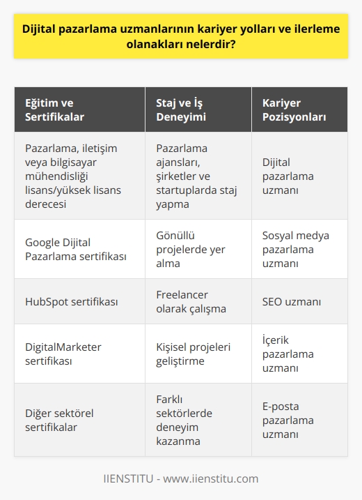 Eğitim ve Sertifikalar  Dijital pazarlama uzmanlarının kariyer yolları ve ilerleme fırsatları, eğitim ve sertifika programları sayesinde çeşitlilik göstermektedir. Pazarlama, iletişim ya da bilgisayar mühendisliği gibi alanlardan lisans veya yüksek lisans derecesi alarak başlangıç yapılabilir. Ardından Google Dijital Pazarlama, HubSpot ve DigitalMarketer gibi platformlardan alınan sertifikalarla bilgi ve beceriler geliştirilebilir.  Staj ve İş Deneyimi  Dijital pazarlama uzmanı olmak için staj ve iş deneyimi önemli bir faktördür. Pazarlama ajansları, şirketler ve startuplar gibi çeşitli organizasyonlarda staj yaparak sektör bilgisi ve pratik becerileri kazanabilirler. Ayrıca gönüllü projelerde yer alarak, freelancer olarak çalışarak veya kendi projelerini geliştirerek deneyim edinmeleri mümkündür.  Kariyer Pozisyonları  Dijital pazarlama alanında birçok farklı kariyer pozisyonu bulunmaktadır. Dijital pazarlama uzmanları,   , SEO uzmanı, içerik   sı, e-posta sı ve online reklam uzmanı gibi spesifik yeteneklere odaklı pozisyonlarda çalışabilirler. Bu sayede hem uzmanlaşabilir hem de terfi ve yüksek maaşla ödüllendirilebilirler.  Yatay ve Dikey İlerleme  Dijital lar kariyerlerinde yatay ve dikey ilerleme imkânı yaşarlar. Yatay ilerleme, farklı pozisyonlar arasında geçiş yaparak deneyim ve bilgi yelpazesini genişletmeyi mümkün kılar. Dikey ilerleme, ise aynı pozisyon içinde bilgi ve becerileri artırarak daha yüksek seviyedeki pozisyonlara terfi etmeyi amaçlar, ikincil yönteğin getirdiği başarı ve sorumluluklara doğru orantılı bir maddi kazanç sağlaması daha olasıdır.  Mentorluk ve İş İmkanları  Yakın ve etkili iş ilişkileri kurarak mentor desteği almak, dijital pazarlama uzmanlarının ilerleme olanaklarını artırabilir. Mentorlar sektöründe başarılı olmuş kişiler olup, kariyere yönelik öneri ve geri bildirimlerle gelişime katkı sağlarlar. Ayrıca sektörel ve profesyonel kariyer ağlarını kullanarak iş fırsatlarını ve yüksek maaşlı pozisyonları değerlendirmek de kariyer ilerlemesini hızlandırabilir.