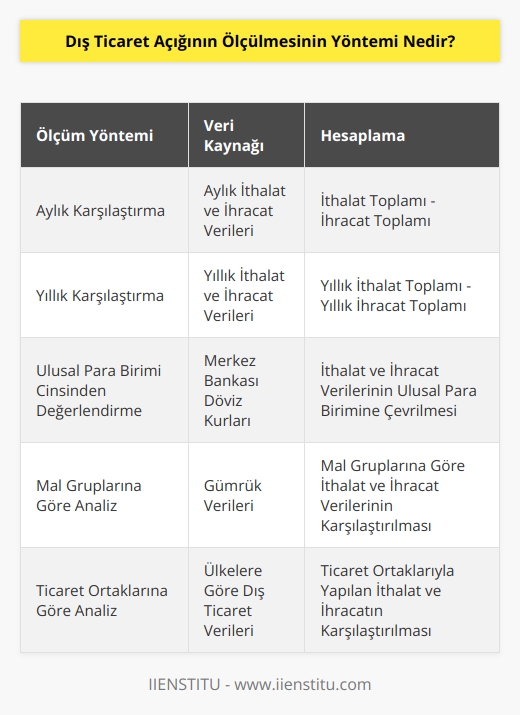 Dış ticaret açığının ölçümü, ülkenin dış ticareti için kullanılan ulusal para biriminde değerlendirilen ithalat ve ihracatın toplamının karşılaştırılmasıdır. Dış ticaret açığının ölçümü, ülkenin aylık veya yıllık ithalat ve ihracat verilerinin karşılaştırılmasıyla gerçekleştirilir. Bu, ithalat ve ihracat verilerinin toplamından ithalat verilerinin çıkartılmasıyla elde edilir.
