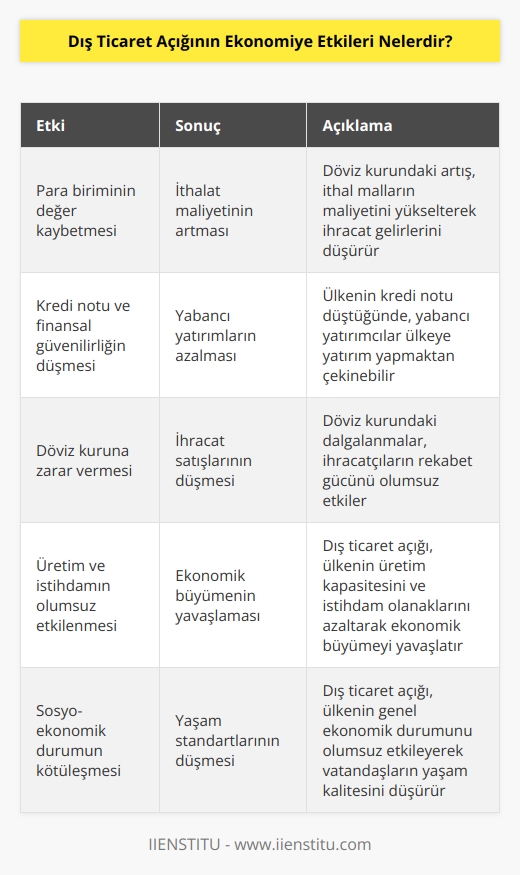 1. Dış ticaret açığı, para biriminin değer kaybetmesine neden olabilir. Bu, ülkenin diğer ülkelerden mal ve hizmet almasının maliyetini artırarak, ihracattan elde edilen gelirin artmasını engelleyebilir.  2. Dış ticaret açığı, ülkenin kredi notunu ve finansal güvenilirliğini olumsuz yönde etkileyebilir.  3. Dış ticaret açığı, ülkenin para biriminin döviz kuruna zarar vermesine neden olabilir. Bunun sonucunda, ihracatçıların satışlarının düşmesine neden olabilir.  4. Dış ticaret açığı, toplam üretim ve istihdamı olumsuz yönde etkileyebilir.  5. Dış ticaret açığı, ülkenin sosyo-ekonomik durumunu olumsuz yönde etkileyebilir.