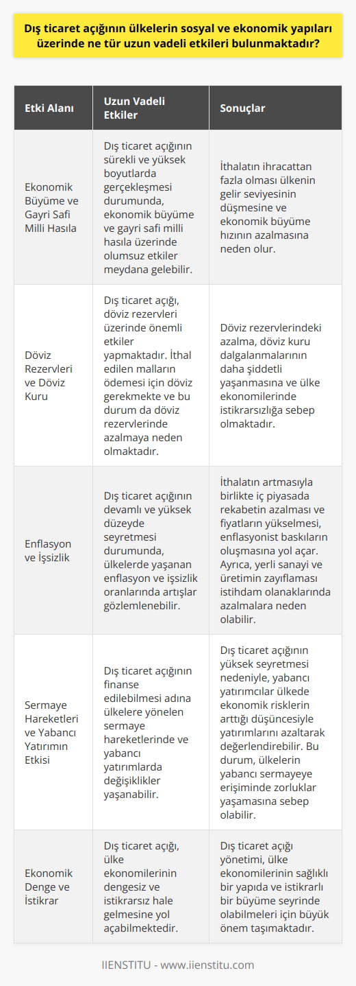 Dış Ticaret Açığının Uzun Vadeli Etkileri   Dış ticaret açığı, bir ülkenin ithalat değerinin ihracat değerinden daha yüksek olması durumu olarak tanımlanır ve ülke ekonomileri için önemli bir meseledir. Dış ticaret açığının ülkelerin sosyal ve ekonomik yapıları üzerinde bir dizi uzun vadeli etki bulunmaktadır.  Ekonomik Büyüme ve Gayri Safi Milli Hasıla  Dış ticaret açığının sürekli ve yüksek boyutlarda gerçekleşmesi durumunda, ekonomik büyüme ve gayri safi milli hasıla üzerinde olumsuz etkiler meydana gelebilir. İthalatın ihracattan fazla olması ülkenin gelir seviyesinin düşmesine ve bu durumun sonucunda ülkelerin ekonomik büyüme hızının da azalmasına neden olur.  Döviz Rezervleri ve Döviz Kuru  Dış ticaret açığı, döviz rezervleri üzerinde de önemli etkiler yapmaktadır. İthal edilen malların ödemesi için döviz gerekmekte ve bu durum da döviz rezervlerinde azalmaya neden olmaktadır. Ayrıca, döviz rezervlerinde yaşanan bu azalma, döviz kuru dalgalanmalarının daha şiddetli yaşanmasına ve ülke ekonomilerinde istikrarsızlığa s  p olmaktadır.  Enflasyon ve İşsizlik  Dış ticaret açığının devamlı ve yüksek düzeyde seyretmesi durumunda, ülkelerde yaşanan enflasyon ve işsizlik oranlarında artışlar gözlemlenebilir. İthalatın artmasıyla birlikte iç piyasada rekabetin azalması ve fiyatların yükselmesi, enflasyonist baskıların oluşmasına yol açar. Ayrıca, dış ticaret açığının sürekli olması durumunda, yerli sanayi ve üretimin zayıflamasına ve bu durumun neticesinde istihdam olanaklarında azalmalar yaşanabileceği de unutulmamalıdır.  Sermaye Hareketleri ve Yabancı Yatırımını Etkisi  Dış ticaret açığının finanse edilebilmesi adına ülkelere yönelen sermaye hareketlerinde ve yabancı yatırımlarda değişiklikler yaşanabilir. Dış ticaret açığının yüksek seyretmesi nedeniyle, yabancı yatırımcılar ülkede ekonomik risklerin arttığı düşüncesiyle yatırımlarını azaltarak değerlendirebilir. Bu durum da ülkelerin yabancı sermayeye erişiminde zorluklar yaşamasına sp olabilir.  Sonuç olarak, dış ticaret açığının ülkelerin sosyal ve ekonomik yapıları üzerinde uzun vadeli etkileri bulunmakta ve bu etkiler ülke ekonomilerinin dengesiz ve istikrarsız hale gelmesine yol açabilmektedir. Bu nedenle, dış ticaret açığı yönetimi, ülke ekonomilerinin sağlıklı bir yapıda ve istikrarlı bir büyüme seyrinde olabilmeleri için büyük önem taşımaktadır.