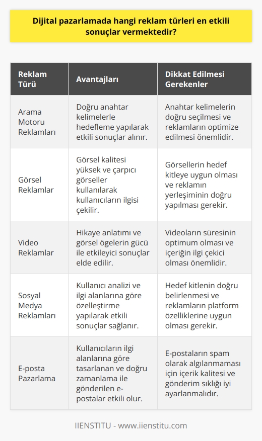 Araştırmalar,   da kullanılan reklam türlerinin etkili sonuçlar elde ettiğini göstermektedir. Bu reklam türleri arasında başlıcaları;  **Arama Motoru Reklamları:**  Arama motoru reklamları, kullanıcıların arama yaptıkları sırada sponsorlu bağlantılar olarak karşımıza çıkmaktadır. Bu tür reklamlar, kullanıcıların doğru anahtar kelimelerle hedeflenmesi sayesinde etkili sonuçlar alınmasını sağlar.  **Görsel Reklamlar:**  Görsel reklamlar, banner ve afiş türündeki görsellerle farklı web sitelerinde veya   nda yayınlar. Kullanıcıların ilgisini çekmek için görsel kalitesi yüksek ve çarpıcı görüntüler kullanarak başarılı sonuçlar elde edilir.  **Video Reklamlar:**  Video reklamlar, kullanıcıların video platformlarında veya sosyal medya paylaşımlarında video izlerken karşılaştıkları reklamlardır. Hikaye anlatımı ve görsel öğelerin güçlü kullanımı ile kullanıcıların ilgisini çeker ve etkileyici sonuçlar verir.  **Sosyal Medya Reklamları:**  Sosyal medya reklamları, Facebook, Instagram, Twitter gibi popüler platformlarda kullanıcıların görmesi için tasarlanmış reklamlardır. Bu tür reklamlar,    analizi ve kullanıcı ilgi alanlarına göre özelleştirilerek etkili sonuçlar sağlar.  **E-posta Pazarlama:**  E-posta pazarlama, kullanıcıların e-posta adreslerine gönderilen promosyon ve bilgilendirme amaçlı mesajlarla gerçekleştirilir. Kullanıcıların ilgi alanlarına göre tasarlanan ve doğru zamanlamayla gönderilen e-postalar, etkili sonuçlar alınmasını sağlar.  Sonuç olarak, dijital pazarlamada uygulanan reklam türlerinin etkili sonuçlar vermesi için dikkat edilmesi gereken faktörler; doğru  analizi, kullanıcının ilgi alanlarını göz önünde bulundurarak özelleştirme yapma ve görsel kalite gibi unsurlardır. Bu sayede, reklam türlerinin hangisinin kullanılacağına karar verilirken, sektör ve müşteri kitlesi göz önünde bulundurulmalıdır.