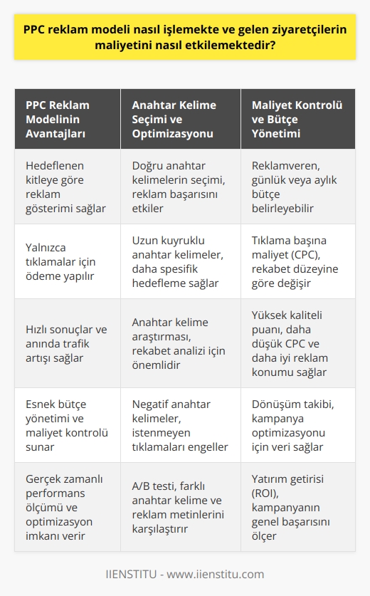 PPC Reklam Modelinin Çalışma Mekanizması  PPC (Tıklama Başına Ödeme) reklam modeli, reklamverenlerin online platformlarda görüntülenen reklamlar için yalnızca kullanıcıların bu reklamlara tıklamaları durumunda ödeme yapmalarını sağlayan bir dijital pazarlama stratejisidir. Bu model, arama motorları ve sosyal medya platformları gibi çeşitli dijital ortamlarda sıklıkla kullanılır.  Anahtar Kelime Seçimi ve Reklam Yayını  Reklamverenler, hedefledikleri kullanıcı kitlesine ulaşmak için uygun anahtar kelimeler seçmeli ve bu anahtar kelimelerle ilişkili reklam metinleri hazırlamalıdır. Seçilen anahtar kelimelerin ve reklam metinlerinin kalitesi, reklamın görünürlüğünü ve başarısını etkileyen önemli faktörlerdendir. Ardından reklamlar, reklamverenin belirlediği bütçeye göre çeşitli platformlarda yayınlanır.  Maliyet ve Tıklama Başına Ödeme  PPC reklam modelinde maliyet, tıklama başına fiyat (CPC) ve tıklanma oranı (CTR) gibi faktörlere bağlı olarak değişkenlik gösterir. İyi optimize edilmiş ve doğru hedef kitleye yönelik hazırlanan reklamlar, daha düşük bir CPC ve yüksek CTR değerleri elde ederek maliyeti düşürmeye yardımcı olur. Bu sayede reklamveren, hem daha kaliteli trafik çeker hem de daha düşük maliyetle istenen sonuçlara ulaşır.  Dönüşüm Oranı ve Etkinlik Ölçümü  Reklamın başarısını ölçmek ve gelen ziyaretçilerin maliyetini belirlemek için, dönüşüm oranını değerlendirmek önemlidir. Dönüşüm oranı, tıklanan reklamlar sonucu gerçekleşen istenen eylemlerin, tıklama sayısına oranı olarak tanımlanır. Yüksek dönüşüm oranları, etkili bir PPC reklam kampanyası ve düşük maliyetli ziyaretçi kazanımını gösterir.  Sonuç olarak, PPC reklam modeli; reklamverenlerin belirlediği anahtar kelimeler, hedef kitle ve bütçe dahilinde çalışarak, kullanıcıların ilgi ve ihtiyaçlarına göre   lar gösterir. Başarılı bir PPC kampanyası, daha nitelikli ziyaretçiler çekerek ve düşük maliyetle dönüşüm sağlayarak, reklamverenin yatırım getirisini (ROI) artırır.