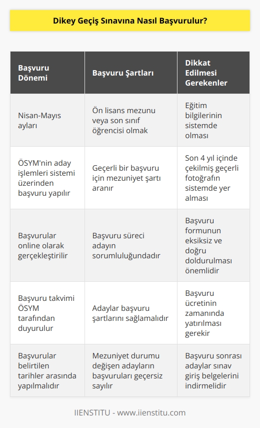 Sınav başvuruları genellikle nisan-mayıs aylarında yapılır ve ÖSYM nin aday işlemleri sisteminden ilgili kısımlar doldurulur. Sınav başvurusunun geçerli olması için mutlaka ön lisans mezunu ya da ön lisans mezunu olacak olan bir son sınıf öğrencisi olmanız gerekir. Bununla birlikte başvurunun geçerli olması için eğitim bilgilerinizin sistemde olmasına dikkat etmeli ve son 4 yıl içinde çekilmiş olan geçerli fotoğrafınızın sistemde yer alması gerekmektedir. 