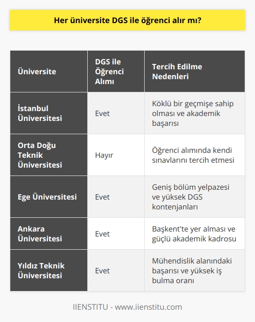 DGSnin Üniversite Öğrenci Alımına Etkisi  ÖSYM tarafından gerçekleştirilen pek çok farklı sınav, eğitim hayatına katılacaklar için önemli bir aşamadır. Eğitim sistemi içinde belli bir programa geçmek için yapılan sınavlardan biri de dikey geçiş sınavı (DGS)’dır. Ön lisans programından lisans programa geçiş için yapılan bu sınav, ön lisans eğitimini tamamlayan öğrencilerin lisans diploması almalarına olanak sağlamaktadır.  DGS ve Üniversiteler  Her üniversitenin DGS ile öğrenci alıp almadığı konusunda çeşitlilik gösteren farklı uygulamalar bulunmaktadır. Kimi üniversiteler DGSye büyük önem atfederken, bazıları bu sınavla öğrenci almayı tercih etmemektedir. Öğrenciler için DGS, ön lisans eğitimlerinin ardından lisans diploması alabilmeleri adına büyük bir fırsat oluşturduğundan, üniversite seçimi yaparken bu durumu göz önünde bulundurmalarında fayda vardır.  Sınavın İçeriği ve Süreci  DGS, genellikle Haziran-Temmuz aylarında gerçekleştirilir ve başvurular Nisan-Mayıs ayları içinde alınır. ÖSYM koordinatörlüğünde yapılan sınav, diğer sınavlar gibi çoktan seçmelidir. Toplamda 120 soru bulunan DGSde, adaylara 150 dakika süre verilmektedir. Sınavda sayısal ve sözel test soruları yer almaktadır.  Başvuru Şartları ve Süreci  Ön lisans mezunları ya da son sınıf öğrencileri, staj dışındaki mezuniyet koşullarını yerine getirenler, Kuzey Kıbrıs Türk Cumhuriyeti vatandaşı meslek yüksekokulu mezunları ve yurt dışında ön lisans tamamlayan adaylar DGSye başvuru yapabileceklerdir. Fakat, 4 yıl ve üzeri açıköğretim eğitimi gören öğrenciler başvuramazken, 2 yıllık açıköğretim son sınıf öğrencileri ve mezunları ise DGSye başvurabilmektedir.  Sonuç olarak, DGSnin üniversite öğrenci alımına etkisi üniversite ve bölümlere göre değişkenlik gösterebilir. Bu nedenle öğrencilerin tercih yaparken üniversitelerin DGS ile alım yapma durumlarını araştırarak karar vermeleri önemlidir. Özellikle ön lisans mezunu adaylar için lisans eğitimine geçişte büyük bir fırsat sunan DGS, eğitim yaşamında belirleyici olabilen bir sınavdır.
