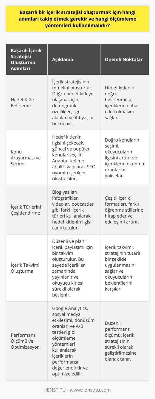Başarılı İçerik Stratejisi Oluşturma Adımları  Hedef Kitle Belirleme: İçerik stratejisi oluştururken ilk adım, hedef kitleyi belirlemektir. Hedef kitleye uygun içerikler üretmek, onların ilgisini çekecek ve okuma oranlarını artıracaktır.  Konu Araştırması ve Seçimi: Hedef kitleye yönelik konular seçilmelidir. Konuların popüler ve güncel olması, okuyucuların ilgisini daha fazla çekmeye yardımcı olacaktır.  Anahtar Kelime Analizi: İçeriklerin arama motoru sıralamalarında yüksek pozisyonda yer alması için doğru anahtar kelimelerin belirlenmesi gereklidir. Bu sayede, hedef kitle tarafından kolayca bulunabilecek içerikler üretilmiş olur.  İçerik Türlerini Çeşitlendirme: Blog yazıları, infografikler, videolar ve podcastler gibi farklı içerik türlerini kullanarak, hedef kitlenin ilgisini çeşitli formatlarda sunmak önemlidir.  İçerik Takvimi Oluşturma: Düzenli içerik paylaşımı için bir içerik takvimi oluşturulmalıdır. Bu şekilde, içeriklerin zamanında yayınlanması sağlanacak ve okuyucu kitlesi sürekli olarak yenilenecektir.  Ölçümleme Yöntemleri  Google Analytics Kullanma: Google Analytics, içeriklerin performansını ölçmek için kullanılabilecek bir araçtır. Bu araç ile sayfa görüntülenme sayısı, okunma süresi veya hemen çıkma oranları gibi verilere ulaşılabilir.  Sosyal Medya Etkileşimi Ölçümü: İçeriklerin sosyal medyada ne kadar etkileşim aldığını analiz etmek önemlidir. Beğeni, yorum ve paylaşım sayısı gibi metrikler, sosyal medya üzerindeki başarıyı değerlendirmeye yardımcı olacaktır.  Dönüşüm Oranları: İçeriklerin hedefe ulaşma başarısını ölçmek için dönüşüm oranları takip edilmelidir. Bu oranlar, hedef kitleyle iletişimin etkinliğini ve stratejinin başarısını gösterir.  A/B Testleri: İçeriklerin hangi versiyonunun daha başarılı olduğunu ölçmek için A/B testleri yapılabilir. Bu testler, içerik stratejisinin sürekli olarak optimize edilerek daha başarılı hale getirilmesine olanak tanır.  Sonuç olarak, başarılı bir içerik stratejisi oluşturmak için hedef kitle belirlemek, konu araştırmaları yapmak, anahtar kelime analizi gerçekleştirmek, içerik türlerini çeşitlendirmek ve içerik takvimi oluşturmak önemlidir. Ayrıca, performans değerlendirmesi için Google Analytics kullanma, sosyal medya etkileşimi ölçümü, dönüşüm oranları ve A/B testleri gibi ölçümleme yöntemlerine başvurulması gereklidir.