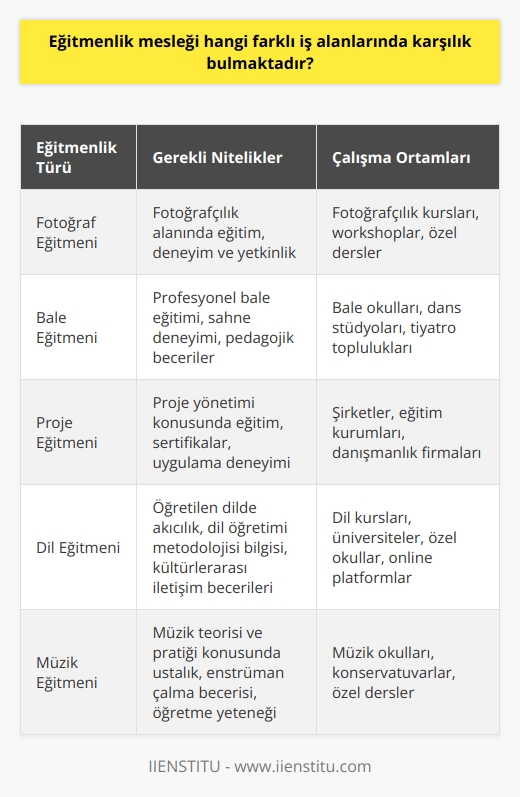 Eğitmenlik Mesleği ve Farklı İş Alanları  Eğitmenlik, farklı iş alanlarına yayılan bir meslek olarak öne çıkmaktadır. Bu bağlamda eğitmen, aldığı eğitim ve edindiği yetkinliklerle beraber, ilgili alanda deneyim sahibi olarak işini başarıyla yerine getirir. Ülkemizde eğitmenlik mesleği, çeşitli branş ve iş alanlarında geçerli bir niteliğe sahiptir. Ancak eğitmen olabilmek için, belirtilen üç unsurun yanı sıra, birtakım mesleki nitelikler ve mesleğe ilgi de önemlidir.   Eğitmenlik ve Öğretmenlik Arasındaki Farklar  Eğitmen, eğitim veya yetkinlik konusunda öğrencileri bilgilendirirken, hedef odaklı yönlendirme sağlar. Öğretmenlik ile eğitmenlik arasındaki en büyük ayrışma, eğitmenin daha beceriye, yetkinliğe ve pratik kullanıma yönelik eğitim verirken, öğretmenin MEB müfredatına bağlı olarak öğretici yöntemlere başvurmaktadır.  Eğitmenlikte Çalışma Ortamları ve Süreçler  Sıklıkla kurs merkezlerinde çalışan eğitmenler, yalnızca yüz yüze eğitimin yanı sıra, online eğitmen olarak da hizmet verebilirler. Eğitmenlik mesleği yoğun bir mesai gerektirir ve strateji odaklı ilerlemektedir. Bu nedenle, öğrenci ve öğrenci grupları için verimli ve kazanımlı bir program oluşturulur, öğrencinin potansiyelini keşfetmeye yönelik çalışmalar yapılır.   Eğitmenlikte Öğrenci Gelişimi ve İlham Kaynağı Rolü  Eğitmen, öğrenci gelişimini sürekli izler ve hedef odaklı planlar hazırlar; böylece öğrenciye ilham verici bir eğitim süreci sunar. Burada, öğrencinin potansiyeline göre bir program yaratılır ve süreç içinde öğrencinin kendisini geliştirmesi için imkânlar sunulur.  Eğitmenlik Mesleğinde İş Alanları ve Branşlar  Eğitmenlik mesleği, belirli yetkinlik, eğitim konusu ve pratik becerileri kapsayan alanlarda farklı iş kollarında karşılık bulur. Örneğin; fotoğraf eğitmeni, bale eğitmeni ve proje eğitmeni gibi farklı iş konularını kapsayan branşlarda eğitmen olarak çalışılabilir. Ancak eğitmen olmanın da belli başlı şartları vardır ve hayallerinizdeki gibi bir durumu yaşamamanız da söz konusu olabilir.