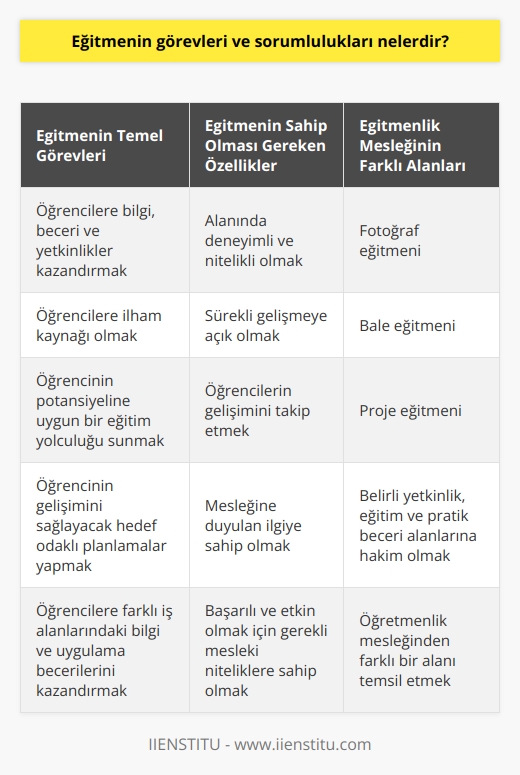 Eğitmenin Görevleri ve Sorumlulukları  Eğitmenlerin Temel Amacı: Öğrencilerin Bilgi ve Beceri Kazanımı  Eğitmenler, farklı iş alanlarında eğitim ve beceri kazandırma görevini üstlenen meslek grubudur. Öğrencilere bilgi, beceri ve yetkinlikler geliştirme süreçlerine odaklanan eğitmenler, alanlarında deneyimli ve nitelikli olmayı kendine bir görev olarak benimser.  Dikkate Alınması Gereken Önemli Hususlar: Eğitmenin Özellikleri ve İlgi Seviyesi  Bir eğitmenin başarılı ve etkin olabilmesi için birtakım mesleki niteliklere ve mesleğine duyulan ilgiye sahip olması gerekir. Eğitmenlik mesleğinde öğrencilere ilham kaynağı olmak, öğrencilerin potansiyeline uygun bir eğitim yolculuğu sunmak ve sürekli gelişmeye açık olmak önemli ölçütlerdir.  Eğitmenlik Mesleğinin Farklı İş Alanlarındaki Karşılığı  Eğitmenlik mesleğine bağlı olarak fotoğraf eğitmeni, bale eğitmeni ve proje eğitmeni gibi farklı iş alanlarında da çalışmak mümkündür. Burada önemli olan belirli yetkinlik, eğitim ve pratik beceri alanlarına hakim olmaktır.  Öğrenci Gelişiminin Takibi ve Hedef Odaklı Planlama  Eğitmenlerin temel görevlerinden biri de öğrencinin potansiyeline göre bir program hazırlamak ve süreç içinde öğrencinin kendini geliştirebilmesi için imkânlar sunmaktır. Aynı zamanda öğrencinin gelişimini takip etmek ve başarılı olmasını sağlayacak hedef odaklı planlamalar yapmak da eğitmenin önemli sorumluluklarındandır.  Sonuç  Eğitmenlik mesleği, öğrencilere beceri ve yetkinlik kazandıran bir yolculuk olup, öğretmenlik mesleğinden farklı bir alanı temsil eder. Eğitmenler, öğrencilere farklı iş alanlarındaki bilgi ve uygulama becerilerini kazandırmak için çabalar ve sürekli gelişime ve yeniliğe açık olmayı benimser. Başarılı bir eğitmen olabilmek için, özelliklere sahip olmak ve mesleğin gerektirdiği sorumlulukları yerine getirmek son derece önemlidir.