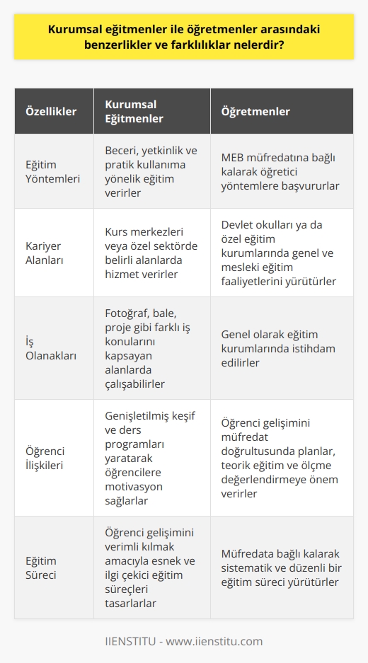 Kurumsal Eğitmenler ve Öğretmenler Arasındaki Benzerlikler ve Farklılıklar  Eğitmen ve öğretmen kavramları, eğitim sektöründe sıkça karşılaşılan iki meslek grubunu ifade eder. Her ne kadar benzer amaçlarla çalışsalar da, özellikle yetkinlik, eğitim konusu ve pratik beceri gibi unsurlarda farklılıklar gösterirler. Bu bağlamda, kurumsal eğitmenler ve öğretmenler arasındaki temel benzerlikler ve farklılıklar incelendiğinde belirgin özellikler ortaya çıkar.  Eğitim Yöntemlerinde Farklılıklar  Öncelikle, kurumsal eğitmenler ve öğretmenler eğitim yöntemleri açısından farklılaşır. Eğitmenler, daha çok beceri, yetkinlik ve pratik kullanıma yönelik eğitim verirken, öğretmenler MEB müfredatına bağlı kalarak öğretici yöntemlere başvurur. Bu durum, her iki meslek grubunun eğitimdeki rolünü ve sorumluluklarını etkiler.  Kariyer Alanları ve İş Olanakları  Kurumsal eğitmenler, genellikle kurs merkezlerinde veya özel sektörde çalışarak belirli yetkinlik, eğitim konusu ve pratik beceriyi kapsayan alanlarda hizmet verirler. Örneğin; fotoğraf, bale ve proje eğitmeni gibi farklı iş konularını kapsayan alanlarda eğitmen olarak çalışmak mümkündür. Öğretmenler ise devlet okulları ya da özel eğitim kurumlarında görev alarak genel ve mesleki eğitim faaliyetlerini yürütürler.  İletişim ve Motivasyon Açısından Öğrenci İlişkileri  Kurumsal eğitmenler ve öğretmenler, öğrenci ile olan iletişim ve motivasyon süreçlerinde de farklılık gösterir. Eğitmenler, eğitim süreçlerini ve öğrenci gelişimini verimli kılmak amacıyla genişletilmiş keşif ve ders programları yaratır. Bu sayede, öğrencilere motivasyon sağlayarak onların ilgisini artırırlar. Öğretmenler ise, öğrenci gelişimi ve hedef odaklı planlamaları müfredat doğrultusunda gerçekleştirir. Bu nedenle teorik eğitim ve düzenli ölçme değerlendirme süreçlerine daha fazla önem verirler.  Sonuç olarak, kurumsal eğitmenler ve öğretmenler, eğitim yöntemleri, kariyer alanları ve öğrenci ilişkileri hususlarında farklılaşır. Her iki meslek grubu da eğitim dünyasındaki önemli rolleri üstlenmekle birlikte, yetkinlikler ve hizmet sunum biçimleri açısından belirgin bir ayrım gösterirler. Bu farklılıkların bilincinde olarak, her iki mesleğin de başarıyla yerine getirilmesi ve eğitim süreçlerinin daha verimli kılınması mümkündür.