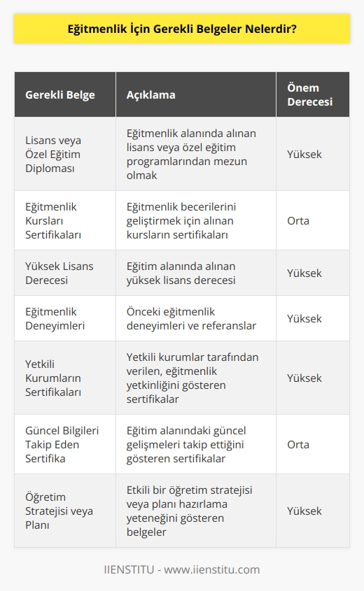 -Eğitmenlik için gerekli belgeler çeşitlilik göstermektedir. Bunlar arasında;  -Eğitmenlik için lisans veya özel eğitim almış olmak, -Eğitmenlik için kurslar almış olmak, -Yüksek lisans derecesi, -Eğitmenlik deneyimleri, -Yetkili kurumlar tarafından verilen sertifikalar, -Eğitim alanı ile ilgili güncel bilgileri takip eden bir sertifika, -Eğitim konusunda çalışmalarını destekleyen bir    ve -Bir öğretim stratejisi ya da öğretim planının hazırlanması.