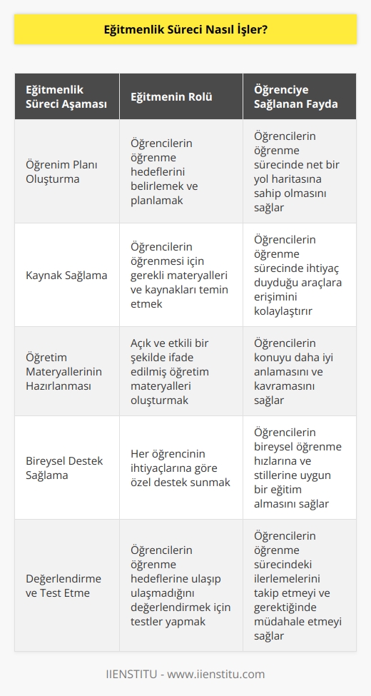 Eğitmenlik süreci, eğitmenin öğrencilerin bilgi, beceri ve tutumlarını geliştirmelerini sağlamak için    oluşturmasını ve gerçekleştirmesini içerir. Eğitmenlik süreci, öğrencilerin öğrenme hedeflerini gerçekleştirmelerini sağlamak için çeşitli araçların kullanılmasını gerektirir. Öğretimin öncesinde, eğitmenler öğrencilerin öğrenme hedeflerini tanımlamak için bir öğrenim planı oluşturmalıdır. Ayrıca, eğitmenler öğrencilere öğrenmeyi sağlamak için gerekli olan kaynakları sağlamalıdır. Eğitmenlik süreci, öğrencilerin öğrenme hedeflerine ulaşmalarını sağlamak için açık ve etkili bir şekilde ifade edilmiş öğretim materyalleri kullanarak   nin planlanmasını içerir. Eğitmenler, öğrencilerin öğrenme hedeflerine ulaşmalarını sağlamak için her öğrenciye gereken özel desteği sağlamalıdır. Öğrencilerin öğrenme hedeflerine ulaşıp ulaşmadıklarını değerlendirmek için eğitmenler gerektiğinde öğrencilerin kazanımlarını ölçmek için testler yapmalıdır.