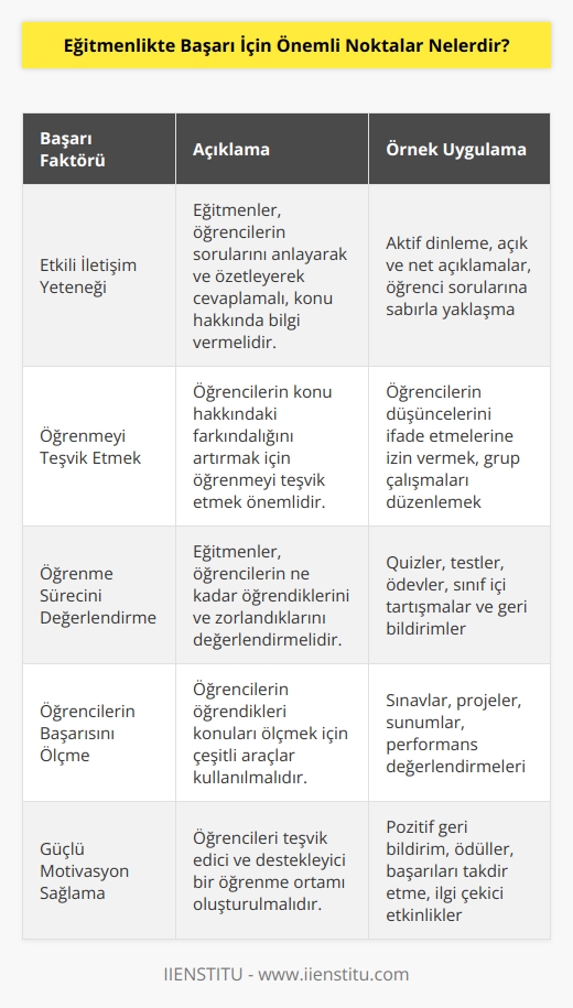 1. Etkili iletişim yeteneği: Eğitmenler, öğrencileri etkileyebilmek için etkili bir iletişim yeteneğine sahip olmalıdır. Eğitmenler, öğrencilerin konuya yönelik sorularını anlayarak ve özetleyerek cevaplayabilmeli ve öğrencilere konu hakkında bilgi vermelidir.  2. Öğrenmeyi teşvik etmek: Eğitmenler, öğrencilerin konu hakkındaki farkındalığını artırmak için öğrenmeyi teşvik etmelidir. Öğrencilerin konu hakkında kendi düşüncelerini ifade etmelerine izin vermek, öğrenmeyi teşvik etmek için önemlidir.  3. Öğrenme sürecini değerlendirme: Eğitmenler, öğrencilerin öğrenme sürecini değerlendirmelidir. Öğrencilerin ne kadar öğrendiklerini ve ne kadar zorlandıklarını görmek için, öğrencilerin öğrendikleri konuları değerlendirme aracı kullanmalıdır.  4. Öğrencilerin başarısını ölçme: Eğitmenler, öğrencilerin başarılarını ölçmelidir. Eğitmenler, öğrencilerin öğrendikleri konuları ölçebilmek için testler, ödevler ve performans değerlendirmeleri gibi araçlar kullanmalıdır.  5. Güçlü bir motivasyon: Eğitmenler, öğrencileri motive etmek için güçlü bir motivasyon sağlamalıdır. Öğrencilerin konu hakkındaki bilgilerini arttırmak ve öğrenmeyi arttırmak için, öğrencileri teşvik edici ve destekleyici bir ortam sağlamalıdır.