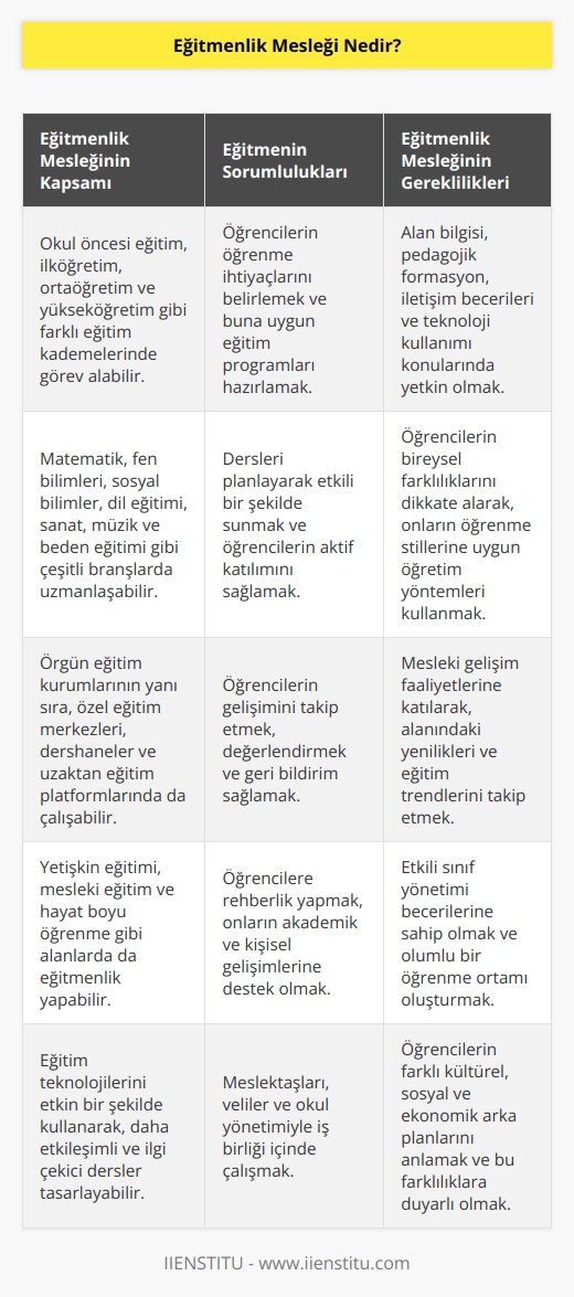 Eğitmenlik, farklı branş ve alanları kapsayan bir meslektir. Eğitmenlik mesleğinde, öğrenme ve öğretme süreklidir. Eğitmen,    sürecini tamamlayarak öğrenci ya da öğrenci grupları için verimli bir kurs programı hazırlar.