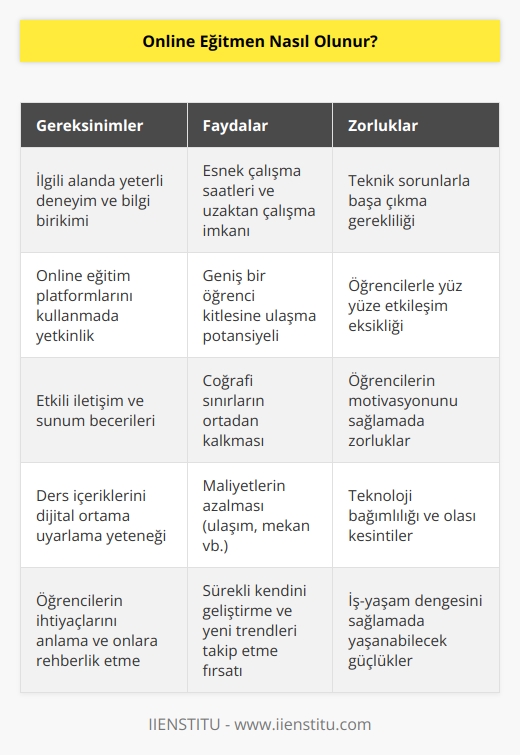 Online eğitmen, online ve uzaktan eğitim koşullarına bağlı ders veren mecralarda çalışabilir. Online eğitmenlik için her kurs merkezinin kendi işe alım şartları vardır. Genel olarak ise ilgili alanda deneyim sahibi olmak, online   na aşina olmak ve online sistemi kullanabilmek gibi şartlar öne çıkmaktadır. 