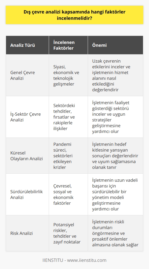 Dış Çevre Analizi Kapsamındaki Faktörler  Halkla ilişkiler ve iletişimsel çalışmalar için analiz olmazsa olmazdır ve analiz çeşitleri arasında çevre analizi önemli bir yer tutar. İşletmelerin çevre koşullarından etkilendiği ve çevreyi de etkileyebildiği bilinciyle, dış çevre analizi hayati öneme sahiptir. Bu bağlamda, dış çevre analizi kapsamında genel çevre ve iş-sektör çevresi incelenmelidir.  Genel Çevre Analizi  Genel çevre analizi, işletmenin ulusal ve uluslararası alandaki faktörlerle ilgilenir ve uzak çevrenin etkilerini inceler. Siyasi, ekonomik ve teknolojik gelişmeler, bunların işletmenin hizmet alanını nasıl etkilediği ve hedef kitlesine yansıyan sonuçları bu analiz sürecinin parçasıdır. Örneğin, küresel pandemi süreci gibi olaylar ve sektörleri etkileyen krizler genel çevre analizine dâhildir.  İş-Sektör Çevre Analizi  İşletmenin faaliyet gösterdiği sektörü ve rakipleriyle olan ilişkisini inceleyen analiz çeşididir. Bu analiz ile işletme, sektördeki tehditler ve fırsatlar gibi önemli faktörleri değerlendirerek, kendisine uygun stratejiler geliştirir. İş-sektör çevre analizi, işletmenin karar verme sürecindeki temel dayanaklarından biridir.  Sonuç  Dış çevre analizi, nitelikli bir işletmenin başarıya ulaşmasında kritik öneme sahip bilgiler sunar. Genel çevre ve iş-sektör çevre analizlerini gerçekleştirerek, işletme iç ve dış dinamiklerle uyumlu, sürdürülebilir ve kârlı bir yönetim modeli geliştirebilir. Bu doğrultuda, dış çevre analizi kapsamında incelenmesi gereken faktörler belirlenerek, işletmeler için doğru hedeflere ulaşmak riskli bir yol olmaktan çıkar.