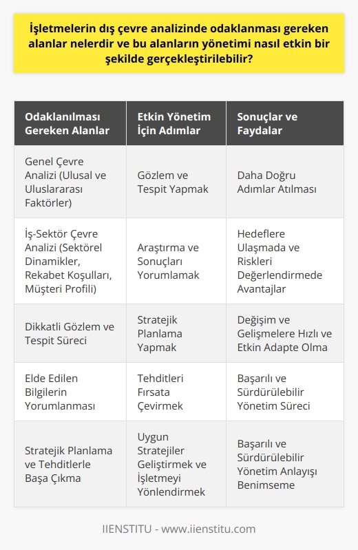İşletmelerin Dış Çevre Analizi Odaklanması Gereken Alanlar  İşletmelerin dış çevre analizinde odaklanması gereken alanlar ve bu alanların yönetimi nasıl etkin bir şekilde gerçekleştirilebilir sorusuna yanıt olarak, işletmelerin dış çevre analizinde genel çevre ve iş-sektör çevre analizi olmak üzere iki ana alana odaklanması gerekmektedir. Genel çevre analizi kapsamında ulusal ve uluslararası faktörler ele alınırken, iş-sektör çevre analizinde ise sektörel dinamikler, rekabet koşulları ve müşteri profili gibi unsurlara dikkat edilmelidir.  Etkin Dış Çevre Analizi için Gözlem ve Tespit Yapmak  İşletmelerin dış çevre analizini başarılı bir şekilde gerçekleştirmeleri için öncelikle yaşanılan çevredeki gelişme ve özellikleri gözlemlemeleri ve tespit etmeleri gerekmektedir. Dikkatli bir gözlem ve tespit süreci, çevre analizinin sonuçlarını yorumlamakta daha doğru adımlar atılmasını sağlar.  Araştırma ve Sonuçları Yorumlamak  Dış çevre analizinde elde edilen gözlem ve tespit sonuçlarının, işletmenin hedeflerine ve mevcut durumuna uygun bir biçimde yorumlanması önemlidir. İyi bir yorumlama süreci, işletmenin hedeflerine ulaşmada ve içinde bulunan riskleri değerlendirmede büyük avantajlar sağlayabilir.  Etkin Dış Çevre Yönetimi için Stratejik Planlama  İşletmelerin dış çevre analizinde elde edilen bilgilere dayanarak etkin bir yönetim süreci uygulanması için stratejik planlamalar yapmaları gerekmektedir. Stratejik planlama, işletmelerin dış çevre koşullarındaki değişim ve gelişmelere hızlı ve etkin bir şekilde adapte olmalarını sağlar.  Tehditleri Fırsata Çevirmek  Dış çevre analizi sonuçlarında tespit edilen tehditlerin fırsata çevrilebilmesi, işletmelerin başarılı ve sürdürülebilir bir yönetim sürecine sahip olmalarını sağlar. Burada önemli olan, tehditlerle başa çıkabilecek uygun stratejiler geliştirmek ve işletmeyi bu yönde yönlendirmektir.  Sonuç olarak, işletmelerin dış çevre analizinde odaklanması gereken alanlar ve bu alanların yönetimi etkin bir şekilde gerçekleştirilebilmesi için gözlem ve tespit yapmak, araştırma ve sonuçları yorumlamak, stratejik planlama ve tehditleri fırsata çevirme adımlarının atılması gerekmektedir. Bu süreç işletmelerin başarılı ve sürdürülebilir bir yönetim anlayışı benimsemelerine yardımcı olacaktır.