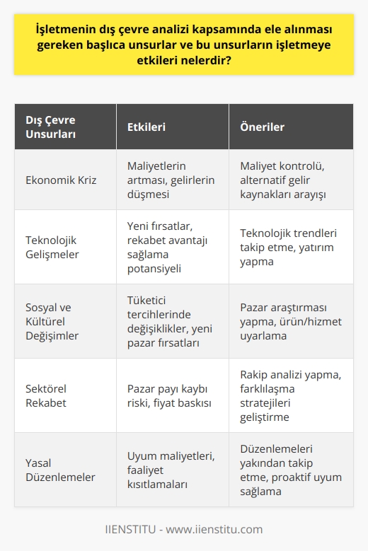 İşletme Dış Çevre Analizi ve Başlıca Unsurlar  Dış Çevre Analizinin Önemi  İşletmeler için dış çevre analizi son derece önemlidir. İşletmenin dış çevre unsurlarının farkında olması, gelecek planlamalarında ve hedeflerine ulaşmada önemli bir rol oynar. Dış çevre analizi, işletmenin başarılı bir şekilde hizmet vermesi ve piyasadaki rekabet gücünü artırması için bilmeye dayalı stratejiler oluşturmasını sağlar.  Dış Çevre Analizin Kapsamı ve Etkileri  Dış çevre analizi kapsamında ele alınması gereken başlıca unsurlar genel çevre ve iş-sektör çevre analizini içerir. Genel çevre analizi kapsamında, işletmeler ulusal ve uluslararası alanda yaşanan sosyal, ekonomik, politik ve teknolojik gelişmeleri göz önünde bulundurarak hareket etmelidir. Bu faktörler, işletmenin hizmet verdiği sektörü ve hedef kitleyi olumlu veya olumsuz yönde etkileyebilir.  Örneğin, bir ülkede yaşanan ekonomik kriz, işletmenin maliyetlerini ve gelirlerini doğrudan etkileyebilir. Bu nedenle işletmeler, dış çevre analizi ile bu tür ekonomik gelişmeleri göz önünde bulundurarak stratejilerini ve faaliyetlerini düzenlemelidir.  İş-sektör çevre analizinde ise işletmeler, sektöre özgü unsurları ve rakip firmaların durumunu değerlendirmelidir. Sektörde yaşanan değişimler ve rekabet koşulları, işletmenin hedeflerine ulaşmasında önemli bir etkiye sahiptir. İşletmeler, sektörel gelişmeleri ve rakiplerinin durumunu analiz ederek kendi stratejilerini ve hizmetlerini bu doğrultuda yeniden yapılandırarak avantaj sağlayabilir.  Nitelikli Bir Dış Çevre Analizi İçin Adımlar  İşletmelerin nitelikli bir dış çevre analizi yapması için gözlem ve tespit yapma, araştırma ve sonuçları yorumlama aşamalarını uygulaması gerekmektedir. İşletmeler, dış çevre koşulları ve sektördeki gelişmeleri yakından takip ederek, bu bilgiler ışığında doğru stratejiler oluşturarak başarılı bir şekilde faaliyette bulunabilir.  Sonuç olarak, işletmelerin dış çevre analizi kapsamında genel çevre ve iş-sektör çevre analizlerini gerçekleştirerek, çevresel faktörlerin işletmeye etkilerini değerlendirmesi ve bu etkileri minimize etmek için proaktif stratejiler uygulaması önemlidir. Bu analiz ve stratejilerle işletmeler, hedef kitlelerine daha iyi hizmet sunarak ve piyasada rekabet gücünü artırarak başarılı olabilir.