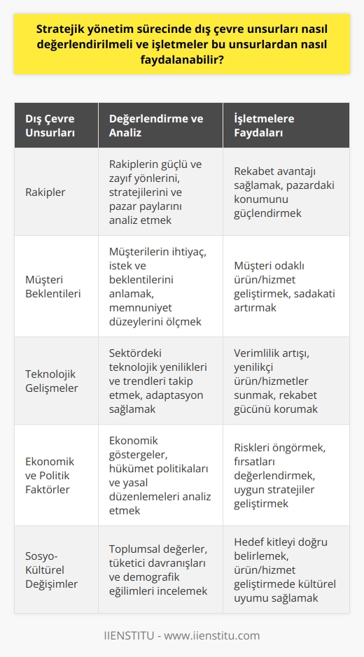 Dış Çevre Unsurları ve Değerlendirmesi    nde dış çevre unsurları, işletmenin faaliyet gösterdiği çevrede meydana gelen gelişmeler ve değişiklikler olarak değerlendirilmelidir. Bu unsurlar, işletmelerin hedeflerine ulaşmak için izlemeleri gereken politika ve stratejileri belirlemede önemli bir role sahiptir. Dış çevre unsurları, işletmelerin rakiplerini, müşteri beklentilerini, teknolojik gelişmeleri ve ekonomik, politik, sosyal, kültürel ve yasal değişimleri takip ederek dolayısıyla fırsatlardan ve tehditlerden haberdar olmalarını sağlar.  Dış Çevre Analizinde Başarılı Olmanın Önemi  İşletmelerin dış çevre unsurlarını verimli bir şekilde değerlendirmesi ve analiz etmesi, başarılı bir işletme yönetiminin temel taşlarından biridir. Dış çevre analizi sayesinde işletmeler, rakiplerinin hareketlerini önceden anlayarak stratejik adımlarını planlayabilir ve çevrede meydana gelen fırsatları yakalayarak büyüme ve gelişme potansiyellerini artırabilirler. Aynı zamanda, işletmeler dış çevredeki tehdit ve risklerden haberdar olup, önlem alarak daha sağlam bir strateji oluşturabilirler.  Genel Çevre ve İş-Sektör Çevre Analizi  Dış çevre analizi, genel çevre analizi ve iş-sektör çevre analizi olmak üzere ikiye ayrılır. Genel çevre analizi, işletmelerin ulusal ve uluslararası düzeyde etkilenebileceği faktörleri incelemeye yöneliktir. Örneğin, siyasi gelişmeler veya sosyo-kültürel faktörler bu analiz sürecinde değerlendirilir. İş-sektör çevre analizi ise, işletmenin faaliyet gösterdiği sektöre özgü unsurlara odaklanır ve rakiplerin güçleri, sektördeki fırsat ve tehditler gibi konular ele alınır.  Çevre Analizinin Uygulanması ve Sonuçları  Çevre analizi, işletmenin hem iç hem de dış çevresini kapsar. İç çevre analizinde işletmenin kaynakları, yetenekleri ve yapısı incelenirken, dış çevre analizinde rakipleri, sektördeki fırsat ve tehditler gibi unsurları göz önünde bulundurarak hareket edilmelidir. İşletmeler, çevre analizlerini düzenli olarak yaparak, stratejik planlarını güncel tutarak ve mevcut durumlarını değerlendirerek gelecek için hazırlıklı hale getirir. Bu sayede, işletmeler sektördeki değişimlere uyum sağlayarak ve stratejilerini yenileyerek rekabet avantajı sağlayabilirler.
