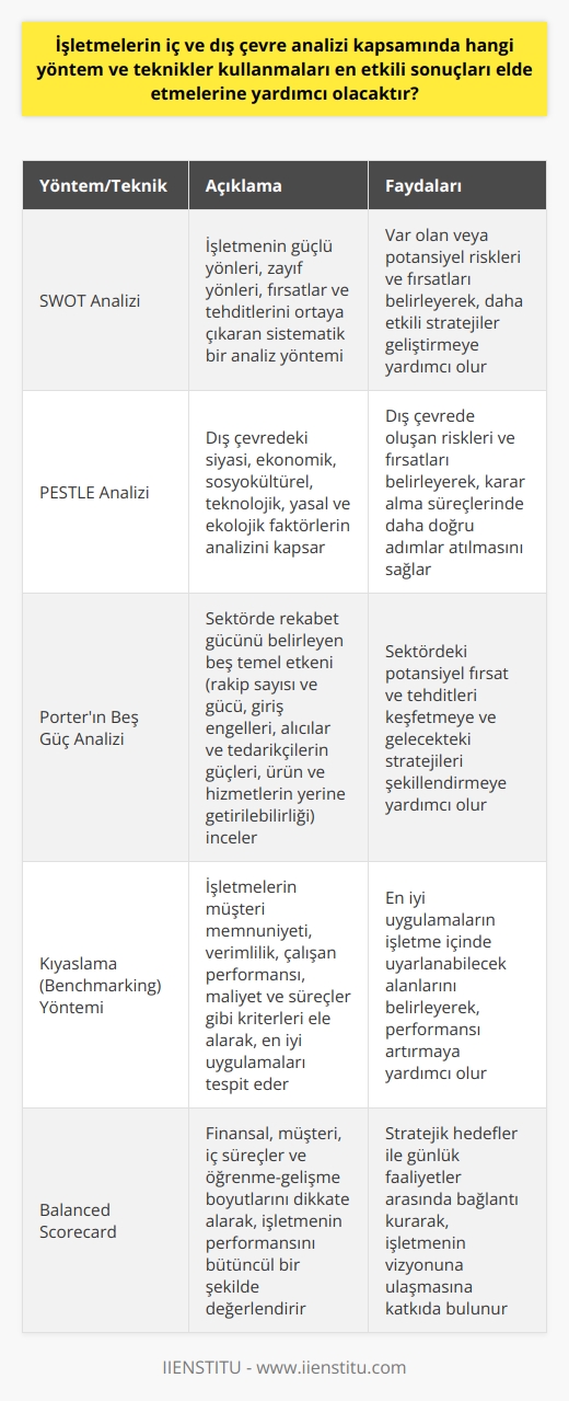 İşletmelerin İç ve Dış Çevre Analizinde Kullanabileceği Yöntemler ve Teknikler  SWOT Analizi  İşletmelerin iç ve dış çevre analizi kapsamında kullanabilecekleri yöntem ve tekniklerden biri SWOT analizi olarak bilinir. SWOT analizi, işletmenin güçlü yönleri, zayıf yönleri, fırsatlar ve tehditlerini ortaya çıkaran sistematik bir analiz yöntemidir. İşletme içindeki güçlü ve zayıf yönleri tespit etmeye yardımcı olan bu analiz, aynı zamanda dış çevredeki tehditler ve fırsatlar için de değerli bilgiler sunmaktadır. SWOT analizi ile işletmeler, var olan veya potansiyel riskleri ve fırsatları belirleyerek, daha etkili stratejiler geliştirebilir ve hedeflerine ulaşmada başarı şansını artırabilir.  PESTLE Analizi  PESTLE analizi, işletmelerin dış çevredeki faktörlerin etkisini incelemek için kullanabilecekleri başka bir yöntemdir. PESTLE, siyasi, ekonomik, sosyokültürel, teknolojik, yasal ve ekolojik faktörlerin analizini kapsar. Bu analiz yöntemi sayesinde işletmeler, dış çevrede oluşan riskleri ve fırsatları belirleyebilir, karar alma süreçlerinde bu faktörleri dikkate alarak daha doğru adımlar atabilir.  Porterin Beş Güç Analizi  İşletmelerin sektörel çevreyi değerlendirmek adına faydalanabileceği yöntemlerden biri de Porterin Beş Güç Analizidir. Bu analiz, sektörde rekabet gücünü belirleyen beş temel etkeni (rakip sayısı ve gücü, giriş engelleri, alıcılar ve tedarikçilerin güçleri, ürün ve hizmetlerin yerine getirilebilirliği) incelemeye dayanır. Söz konusu analiz, işletmelerin sektördeki potansiyel fırsat ve tehditleri keşfetmesine katkıda bulunarak, gelecekteki stratejilerini şekillendirmelerine yardımcı olur.  Kıyaslama (  ) Yöntemi  İşletmeler, iç çevre analizinde kıyaslama yöntemi sayesinde sektör içindeki diğer işletmelerle kendi performanslarını değerlendirebilir. Bu yöntem, işletmelerin müşteri memnuniyeti, verimlilik, çalışan performansı, maliyet ve süreçler gibi kriterleri ele alarak, en iyi uygulamaları tespit etmekte ve bu uygulamaların işletme içinde uyarlanabileceği alanları belirlemekte yararlıdır.  Sonuç olarak, işletmelerin iç ve dış çevre analizinde kullanabilecekleri metodlar ve teknikler çeşitlilik gösterir. Tüm bu yöntemlerin uygulanması, işletmelere stratejik planlamalarında rehberlik ederek, hedeflere ulaşma süreçlerinde daha etkili ve verimli sonuçlar almayı sağlayacaktır. Kapsamlı bir çevre analizi gerçekleştirmek, işletmelerin rekabet gücünü artırarak, başarılı ve sürdürülebilir bir performans sergilemelerine katkıda bulunacaktır.