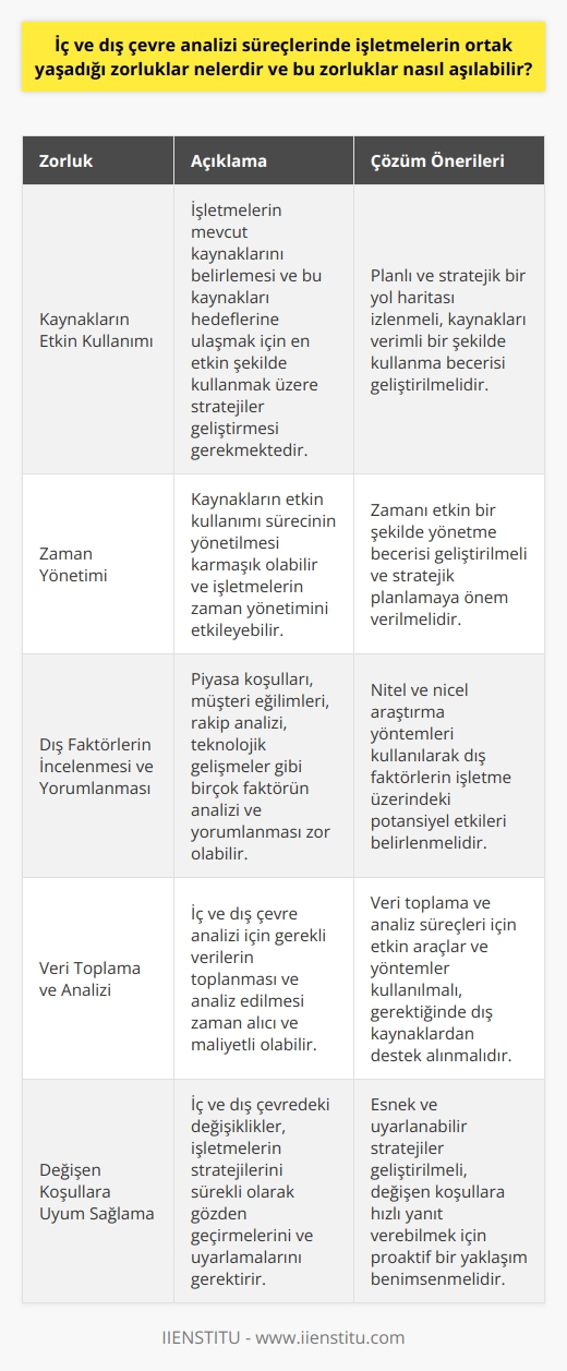 İşletmelerin İç ve Dış Çevre Analizi Süreçlerindeki Zorluklar  İç ve dış çevre analizi süreçlerinde işletmelerin ortak yaşadığı zorluklar genellikle kaynakların etkin kullanımı, zaman yönetimi ve bir takım dış faktörler olabilmektedir. İç çevre analizi, bir işletmenin yeteneklerini, güçlü ve zayıf yönlerini belirlemeyi amaçlarken; dış çevre analizi, işletmenin hedeflerine ulaşmasını engelleyebilecek veya kolaylaştırabilecek dış etkenlerin belirlenmesini hedefler.   Kaynakların Etkin Kullanımı ve Zaman Yönetimi  İşletmelerin kaynaklarını etkin bir şekilde kullanmak için, hem mevcut kaynakları belirlemek hem de bu kaynakları hedeflerine ulaşmak için en etkin şekilde kullanmak üzere stratejiler geliştirmek gereklidir. Ancak bu sürecin yönetilmesi çoğu zaman karmaşıktır ve işletmelerin zaman yönetimini de etkileyebilecek bir dizi zorluğu içerir. Bu zorlukların üstesinden gelmek için planlı ve stratejik bir yol haritası izlenmeli, zamanı etkin bir şekilde yönetme ve kaynakları verimli bir şekilde kullanma becerisi geliştirilmelidir.  Dış Faktörlerin İncelenmesi ve Yorumlanması   Dış çevre analizi sürecinde, piyasa koşulları, müşteri eğilimleri, rakip analizi, teknolojik gelişmeler olmak üzere birçok faktörün göz önünde bulundurulması gerekmektedir. Ancak bu tür faktörlerin analizi ve yorumlanması zaman zaman zor olabilir. İşletmeler bu zorlukları aşmak için nitel ve   ni kullanarak, dış faktörlerin işletme üzerindeki potansiyel etkilerini belirleyebilirler.  Sonuç Olarak  İşletmeler, iç ve dış çevre analizi süreçlerinde yaşanan zorlukları aşmak için, etkin kaynak ve zaman yönetimi önemlidir. Ayrıca, dış faktörlerin doğru bir şekilde incelenmesi ve yorumlanmasına özen göstermek, bu süreçlerin başarıyla tamamlanmasına yardımcı olur. Böylece işletmeler, çevrelerini daha iyi anlayabilir ve stratejik hedeflerine ulaşmak için gerekli eylemleri belirleyebilirler.  Remember to cite your sources: (Kaynak belirtme)