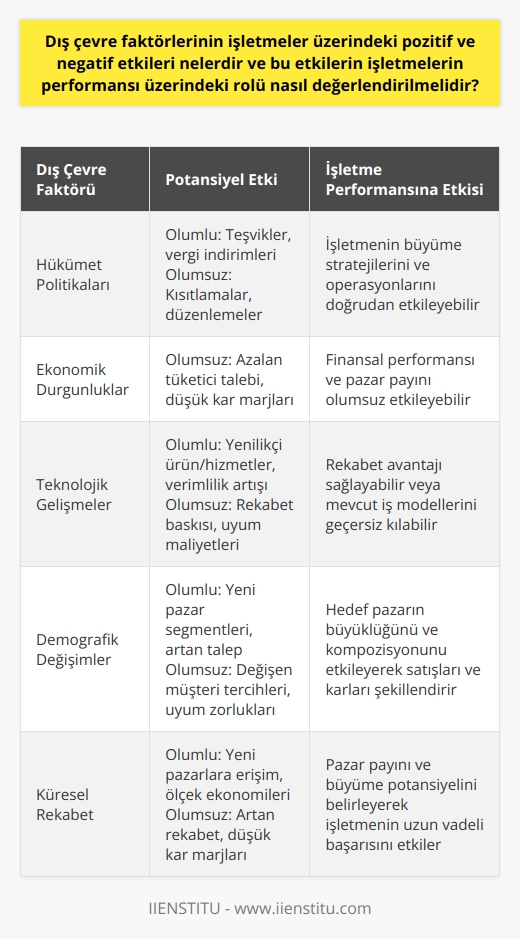 Dış çevre faktörlerinin işletmeler üzerindeki etkileri genellikle pozitif ya da negatif şekilde olabilir. Pozitif etkiler arasında, işletmelerin pazar fırsatlarından daha iyi yararlanmasını sağlama, yeni ürün ya da hizmet alanları belirleme ve mevcut müşteri tabanını genişletmeye yardımcı olma gibi faktörler bulunur. Negatif etkiler ise, işletmelerin karşılaşabileceği tehditlere ve zorluklara işaret eder; bunlar arasında hükümet politikaları, ekonomik durgunluklar ve rekabetçi piyasa koşulları gibi faktörler bulunabilir.   Dış çevre faktörlerinin işletmelerin performansı üzerindeki rolünün değerlendirilmesi, işletmelerin piyasa dinamiklerini ve çevresel faktörleri anlamalarına yardımcı olan, stratejik planlamalarıyla da yakından ilişkilidir. Çünkü dış çevre analizi yardımıyla bir işletme, onun başarısını veya başarısızlığını büyük ölçüde etkileyebilecek potansiyel fırsatları ve tehditleri belirleyebilir. Bunu yaparken işletmeler, genellikle iç çevre analizi yoluyla kendi güçlerini ve zayıflıklarını belirlerken, dış çevre analizi ile çevresel fırsatları ve tehditleri belirler.  Dış çevre analizi, işletmelerin rekabetçi avantajlarını belirlemelerine ve stratejik hedeflerini yerine getirmelerine yardımcı olabilecek kritik bilgiler sağlar. Dış çevre analizi, bir işletmenin   nin ayrılmaz bir parçasıdır ve sürdürülebilir iş başarısı için değerli bir araçtır.   Tüm bunlar göz önüne alındığında, dış çevre faktörlerinin, hem olumlu hem de olumsuz etkilerinin ustaca değerlendirilmesi, işletmelerin başarılarını ve genel performanslarını artırmada önemli bir rol oynar. Bu sebeple, işletmelerin dış çevre analizine yeterli zaman ve kaynağı tahsis etmeleri, stratejik hedeflerinin başarıya ulaşması için kritik öneme sahiptir.   Sonuç olarak, dış çevre faktörlerinin işletmeler üzerindeki etkilerini anlamak ve bu etkileri yönetebilmek, işletmelerin pazarda rekabet etme yeteneklerini belirleyen kilit bir faktördür. Bu faktörlerin bilincinde olmayan işletmeler, karşılaştıkları zorluklar ve kaçırdıkları fırsatlar nedeniyle büyük zararlar görebilirler. Bu nedenle, işletmelerin dış çevre faktörlerinin etkilerini değerlendirirken son derece dikkatli ve özenli olmaları gerekmektedir.