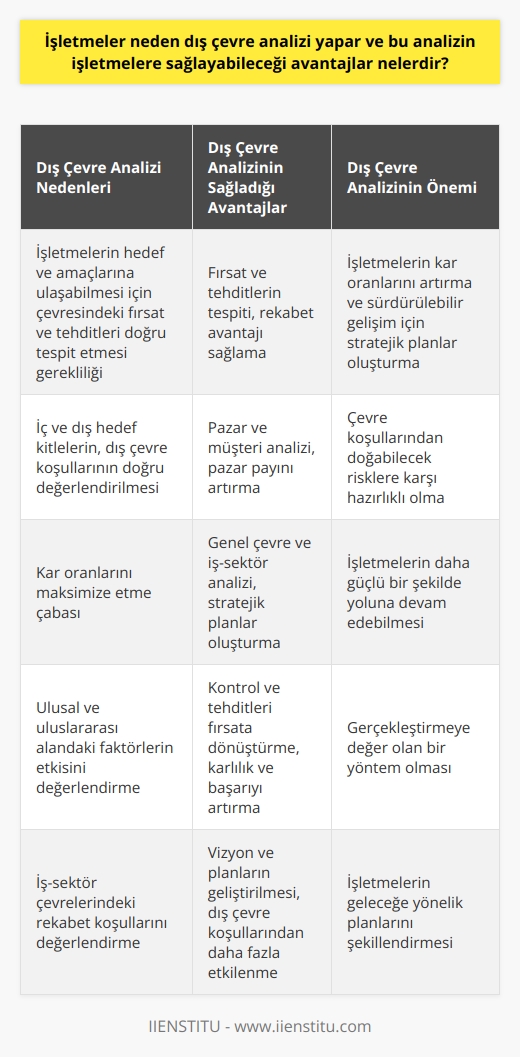 İşletmeler Neden Dış Çevre Analizi Yapar?  İşletmelerin dış çevre analizi yapmasının ana nedeni, içinde bulunan çevre koşullarından etkilenen işletmelerin, hedef ve amaçlarına ulaşabilmesi için çevresindeki fırsatlar ve tehditleri doğru tespit etmesi gerekliliğidir. Bu analiz sayesinde işletmeler, iç ve dış hedef kitlelerini, dış çevre koşullarını, tehditleri ve fırsatları doğru değerlendirebilir ve kâr oranlarını maksimize etmeye çalışır.  Dış Çevre Analizinin İşletmelere Sağladığı Avantajlar  1. Fırsat ve Tehditlerin Tespiti: İşletmeler, dış çevre analizi yaparak çevresindeki fırsatları ve tehditleri doğru analiz edebilir ve bunlara uygun stratejiler geliştirerek rekabet avantajı sağlayabilir.  2. Pazar ve Müşteri Analizi: İşletmeler, yaşanan çevredeki gelişmeler ve özellikler sayesinde, mevcut ve potansiyel müşterilerine uygun hizmet ve ürünler sunarak pazar paylarını artırabilir.  3. Genel Çevre ve İş-Sektör Analizi: İşletmeler, ulusal ve uluslararası alandaki siyasi, ekonomik, sosyal ve teknolojik faktörlerin etkisi ve iş-sektör çevrelerindeki rekabet koşullarını değerlendirerek hedef ve amaçlarına uygun ve sürdürülebilir bir gelişim için stratejik planlar oluşturabilir.  4. Kontrol ve Tehditleri Fırsata Dönüştürme: Nitelikli bir dış çevre analizi yapılarak etkilenmeleri ve gelişmeleri kontrol altına alınabilir ve tehditler fırsata dönüştürülerek işletmenin karlılığı ve başarısı artırılabilir.  5. Vizyon ve Planların Geliştirilmesi: İşletmelerin vizyon ve planlarını geliştirmeleri, dış çevre analizine bağlı olarak genişlemekte ve alanını çevreleyen koşullardan daha fazla etkilenmektedir.  Sonuç olarak, dış çevre analizi yapmak işletmelerin kâr oranlarını artırma, rekabet avantajı sağlama ve sürdürülebilir gelişim için stratejik planlar oluşturma gibi pek çok avantaja sahip olmasını sağlar. Bu nedenle, işletmelerin dış çevre analizi yapması, gerçekleştirmeye değer olan bir yöntemdir. İşletmeler, bu analiz sayesinde hem daha güçlü bir şekilde yoluna devam edebilir hem de çevre koşullarından doğabilecek risklere karşı daha hazırlıklı olabilir.