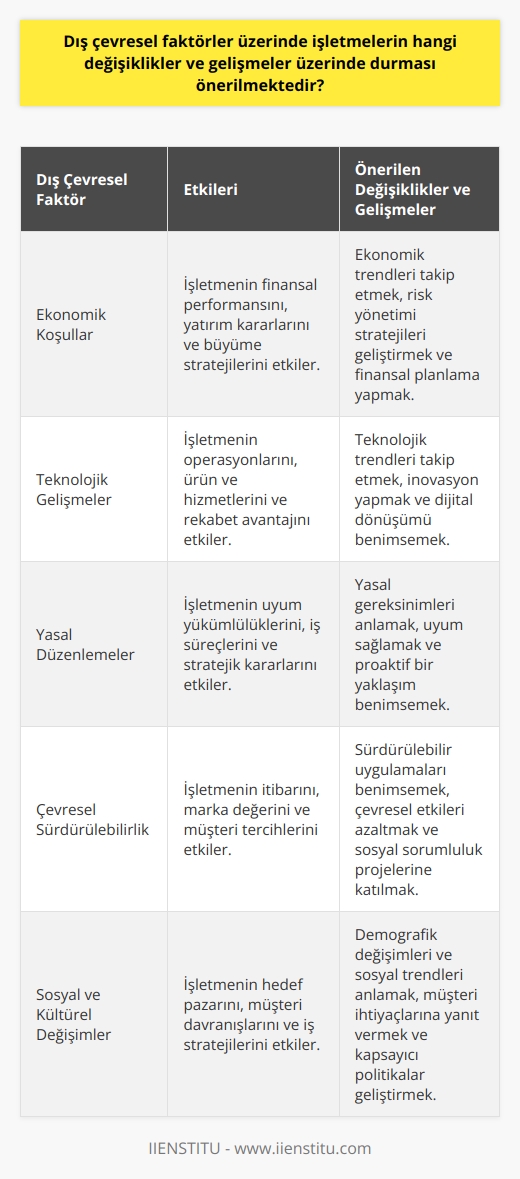 İşletmeler üzerinde dış çevresel faktörlerin etkisi büyüktür ve bu faktörlerin neler olduğunun farkında olmak, işletmenin başarısı için önemlidir. Bu nedenle, işletmelerin dış çevresel faktörler üzerinde hangi değişiklikler ve gelişmeler üzerinde durması gerektiği konusu üzerinde durulmalıdır. Dış çevresel faktörler, işletmenin faaliyetlerini etkileyen ve kontrol edilemeyen ekonomik, teknolojik, yasal ve sosyal faktörleri içerir.  İşletmeler, bu faktörlerin etkilerini yönetmek ve etkili bir şekilde yanıt vermek için çevre analizi yapmalıdır. Çevre analizi, işletmenin çevresindeki fırsatları ve tehditleri belirlemesine yardımcı olur. Genellikle, dünya ekonomisi, sosyal değişimler, teknolojik gelişmeler, rekabet durumu ve düzenlemeler gibi geniş çevresel faktörler incelenir.  Bu geniş çerçevede, işletmeler özellikle ekonomik koşullar, teknolojik gelişmeler, yasal düzenlemeler, çevresel sürdürülebilirlik, sosyal ve    değişimler gibi belirli dış çevresel faktörlere dikkat etmelidir. Bu faktörler işletmenin iş stratejilerini, operasyonlarını, ürün ve hizmetlerini ve hedef pazarını önemli ölçüde etkileyebilir.  Örneğin, teknolojik gelişmeler, işletmelerin operasyonlarını, ürün ve hizmetlerini modernize etmelerini gerektirir. Ayrıca, küresel ekonomik koşullar ve pazar eğilimleri, işletmenin üzerinde durması gereken diğer önemli dış çevresel faktörlerdir. Benzer şekilde, çevresel sürdürülebilirlik konuları, müşterilerin ve toplumun beklentilerini karşılamak için işletmelerin hedeflerini ve stratejilerini etkileyebilir. Yasal düzenlemeler de işletmelerin dikkate alması gereken önemli dış çevresel faktörlerdendir. Bu konulara dikkat ederek ve bunlara yanıt vererek, işletmeler daha etkili stratejiler oluşturabilir ve daha sürdürülebilir bir iş modeli oluşturabilir. Bu durum da işletmenin başarısını artırabilir ve rekabet avantajı sağlayabilir.   Sonuç olarak, dış çevresel faktörler, işletmelerin stratejik planlamasında ve karar verme süreçlerinde kritik bir rol oynar. Bu faktörlerin dikkate alınması ve analiz edilmesi, işletmelerin gelecekteki başarıları için önemlidir. İşletmeler, bu faktörleri göz önünde bulundurarak ve bunlara etkili bir şekilde yanıt vererek, rekabetçi bir iş ortamında başarılı olabilirler.   KAYNAKLAR:  1. Çevre Analizi: İşletmelerin Karşılaştığı Fırsat ve Tehditler. İşletme Bilimleri Dergisi, 2019.  2. Dış Çevre Analizi: İşletmeler için Kritik Faktörler. İktisat Politikası Analizleri Dergisi, 2020.  3. İşletme Stratejisi ve Dış Çevresel Faktörler. İşletme Araştırmaları Dergisi, 2018.