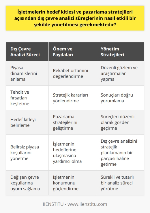 Etkili Bir Dış Çevre Analizinin Yönetimi  İşletmelerin hedef kitlesi ve pazarlama stratejileri, dış çevre analizi süreçlerinin etkili bir şekilde yönetilmesi gerektirir. Bu analiz süreçleri, işletmelerin kendini piyasanın dinamiklerine karşı konumlandırabilmesi ve çevresindeki tehdit ve fırsatları keşfedebilmesi açısından önemlidir.   Dış Çevre Analizinin Önemi  Dış çevre analizi, işletmenin çevresini ve pazardaki rekabet ortamını anlamak için kullanılan bir araştırma ve değerlendirme sürecidir. Bu analiz, işletmenin hedef kitlesi ve pazarlama stratejilerini belirlemesine yardımcı olur. İyi yönetilen bir dış çevre analizi, işletmelerin karşılaşabileceği tehditleri önceden tespit etmelerine ve bu tehditleri fırsatlara dönüştürmelerine imkan sağlar.  Dış Çevre Analizi Süreçlerinin Yönetimi  Dış çevre analizi süreçlerinin etkili bir şekilde yönetilmesi için, öncelikle işletmenin kendi kapasitesini ve çevresindeki etkenleri doğru bir şekilde değerlendirmesi gerekir. Bu süreç, çevresel gözlemler, araştırmalar ve sonuçların yorumlanması adımlarını içerir. Dış çevre analizinin iyi bir şekilde yönetilmesi, işletmelere çevresinde neler olduğunu ve bu durumların işletmeye nasıl bir etki yaratabileceğini anlama fırsatı sunar. Özellikle belirsiz ve dinamik piyasa koşullarında, etkili bir dış çevre analizi, işletmelerin stratejik kararlarına rehberlik eder ve kendi hedeflerine ulaşmalarına yardımcı olur.  Sonuç ve Değerlendirmeler  Son olarak, işletmelerin dış çevre analizini etkili bir şekilde yönetebilmeleri için, bu süreçlerin düzenli olarak gözden geçirilmesi ve güncellenmesi gerekmektedir. Çünkü çevre koşulları ve piyasa dinamikleri sürekli olarak değişmektedir ve bu değişimler işletmelerin hedef kitlesi ve pazarlama stratejileri üzerinde önemli etkiler yaratmaktadır. Bu nedenle, işletmelerin bu süreçleri etkin bir şekilde yönetebilmeleri için, dış çevre analizi, işletmelerin stratejik planlama süreçlerinin ayrılmaz bir parçası olmalıdır. Sürekli ve tutarlı bir dış çevre analizinin gerçekleştirilmesi, işletmelerin hedef kitleleri ve pazarlama stratejilerini daha etkili bir şekilde yönetmelerine yardımcı olacaktır.