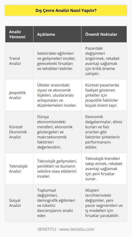 Dış çevre analizi, bir şirketin mevcut ve gelecekteki çevresine karşı duyarlılık göstermek amacıyla bir çalışmadır. Dış çevre analizinin amacı, işletmeyi çevresindeki değişikliklerden etkilenmeye en az miktarda maruz bırakmaktır.  Dış çevre analizi, işletmeyi çevresindeki önemli faktörleri ölçmeye ve belirlemeye yardımcı olur. İşletme, bunları potansiyel olarak önemli olanları belirleyerek ve farklı çözümler geliştirerek kendini korumaya çalışır.  Dış çevre analizi, çevredeki faktörleri belirlemek için çeşitli yöntemleri içerir. Bunlar arasında; trend analizi, jeopolitik analizi, küresel ekonomik analizi, teknolojik analizi, sosyal analizi ve işletme çevresi analizi gibi yöntemler yer alır.  Bu yöntemler, işletmeyi çevresindeki faktörleri belirlemek için kullanılır. Ayrıca, çevre analizinin önemli bir parçası olarak, işletme dış çevre üzerindeki etkileri belirlemek için etki analizi yapar.  Etki analizi, çevredeki potansiyel faktörleri değerlendirerek, işletmeyi çevresindeki değişikliklerden etkilenmeyi önlemek için önlemler almaya yardımcı olur. Bununla birlikte, işletme, dış çevre üzerindeki etkileri azaltmak için gerekli stratejileri geliştirerek, kısa ve uzun vadeli hedeflerine ulaşmaya çalışır.