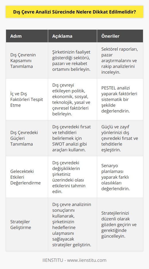1. Dış çevrenin kapsamını tanımlayın.  2. Dış çevrenin iç ve dış faktörlerini tespit edin.  3. Dış çevredeki güçlerin tanımlanmasına yardımcı olan PESTEL gibi araçları kullanın.  4. Dış çevrenin gelecekteki etkilerini değerlendirin.  5. Şirketinizin dış çevredeki değişikliklere nasıl cevap verebileceğini belirleyin.  6. Dış çevre analizinin sonuçlarını kullanarak, stratejiler geliştirin.  7. Dış çevresel faktörleri sürekli izleyin ve değerlendirin.